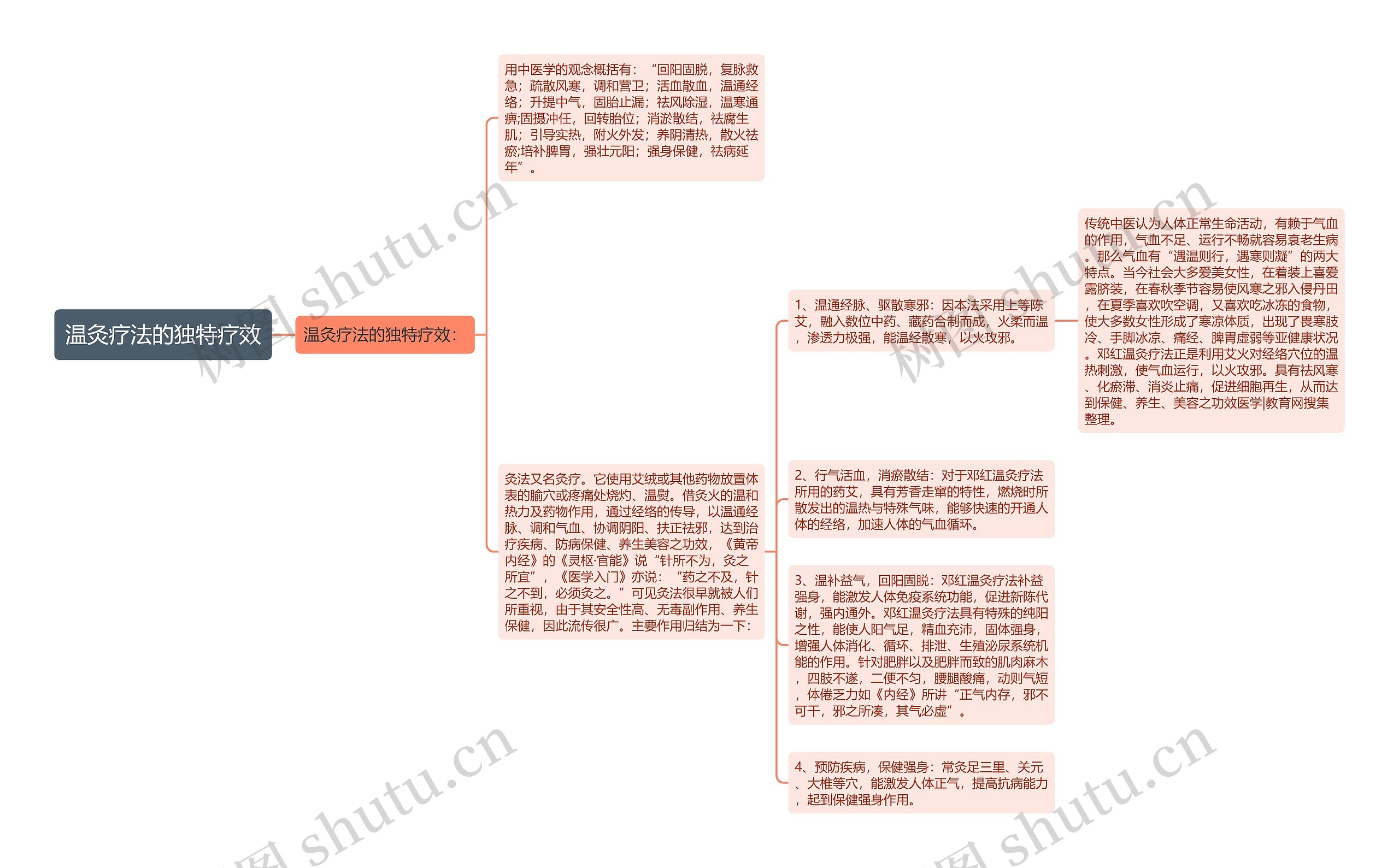 温灸疗法的独特疗效思维导图