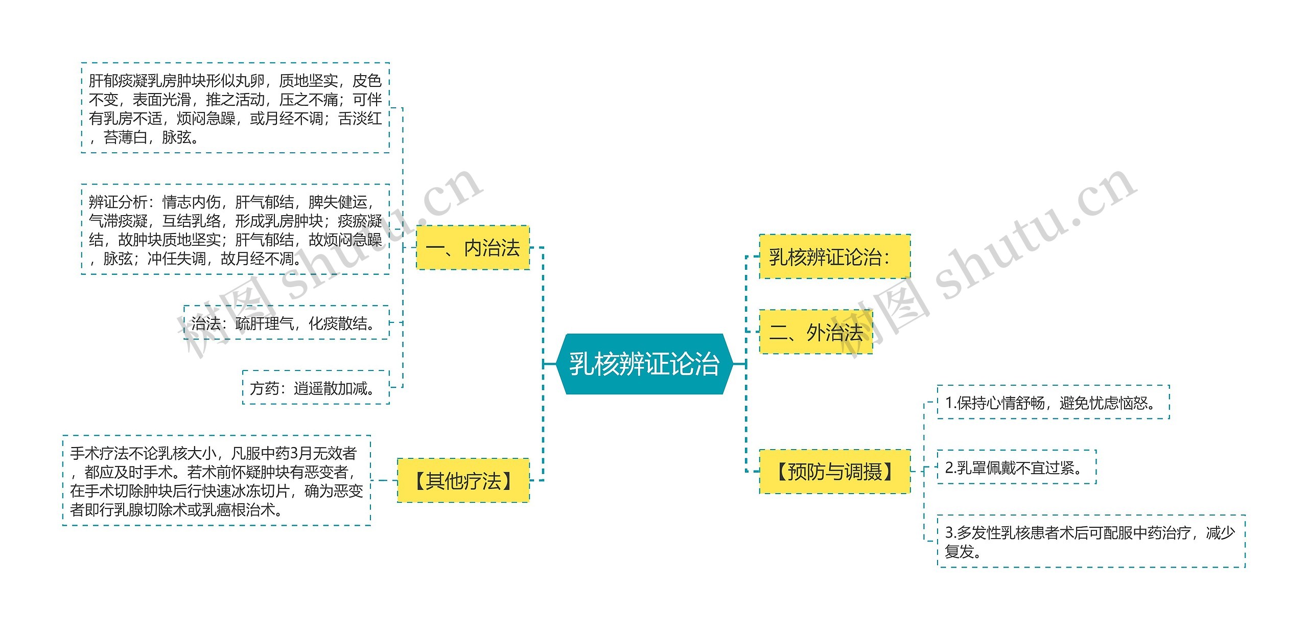 乳核辨证论治思维导图