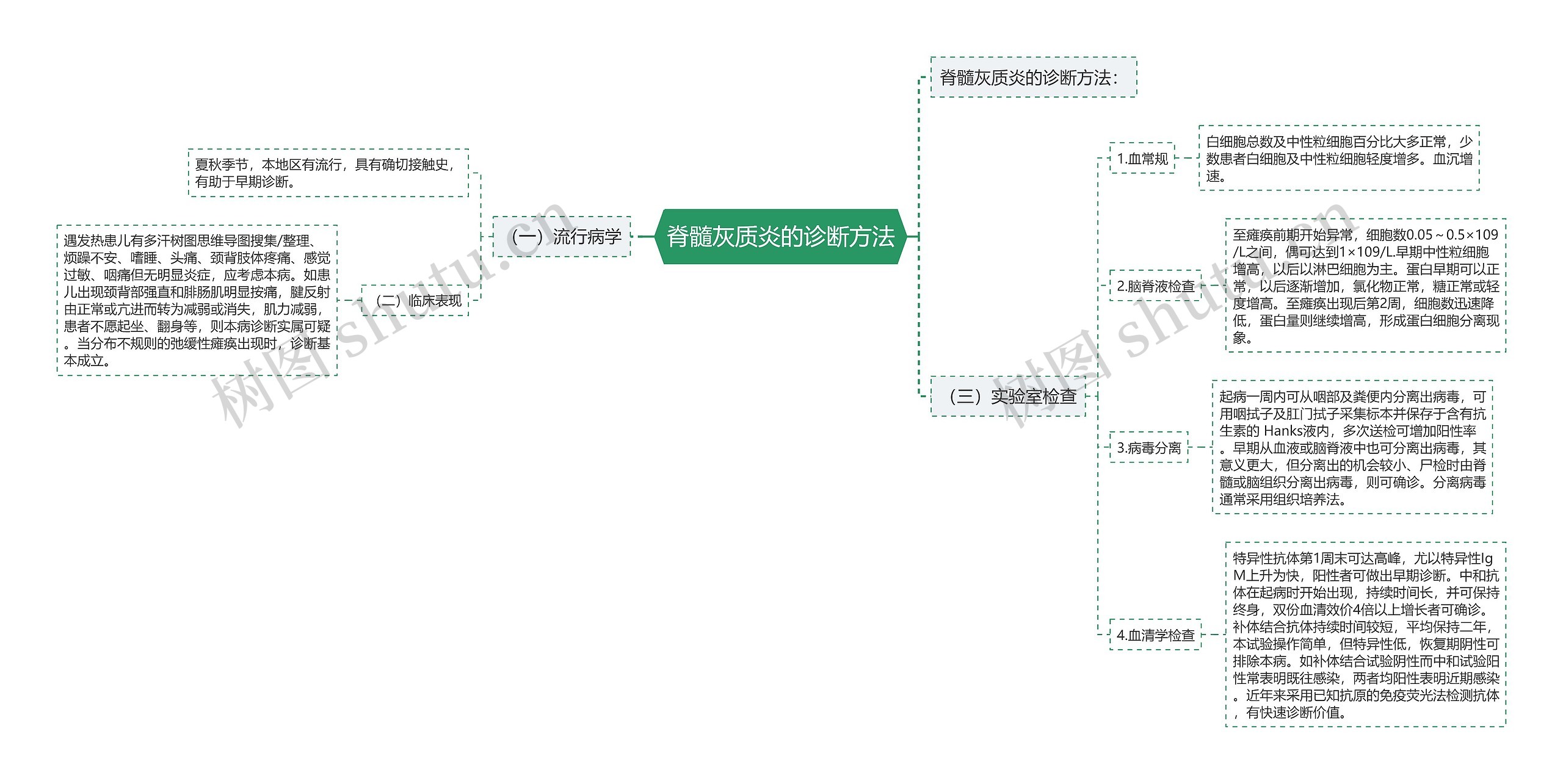 脊髓灰质炎的诊断方法思维导图