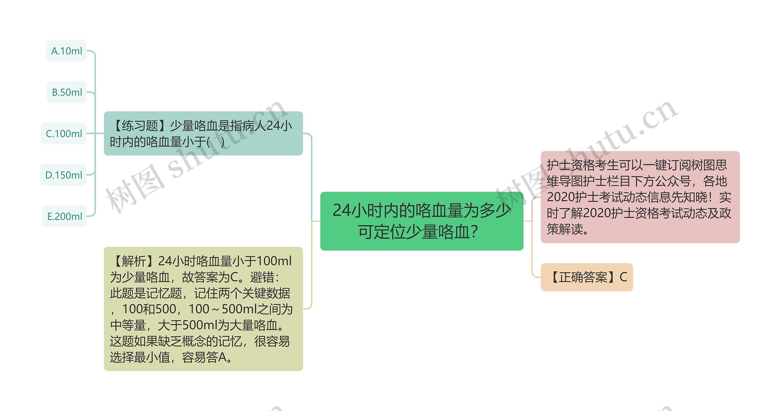 24小时内的咯血量为多少可定位少量咯血？思维导图