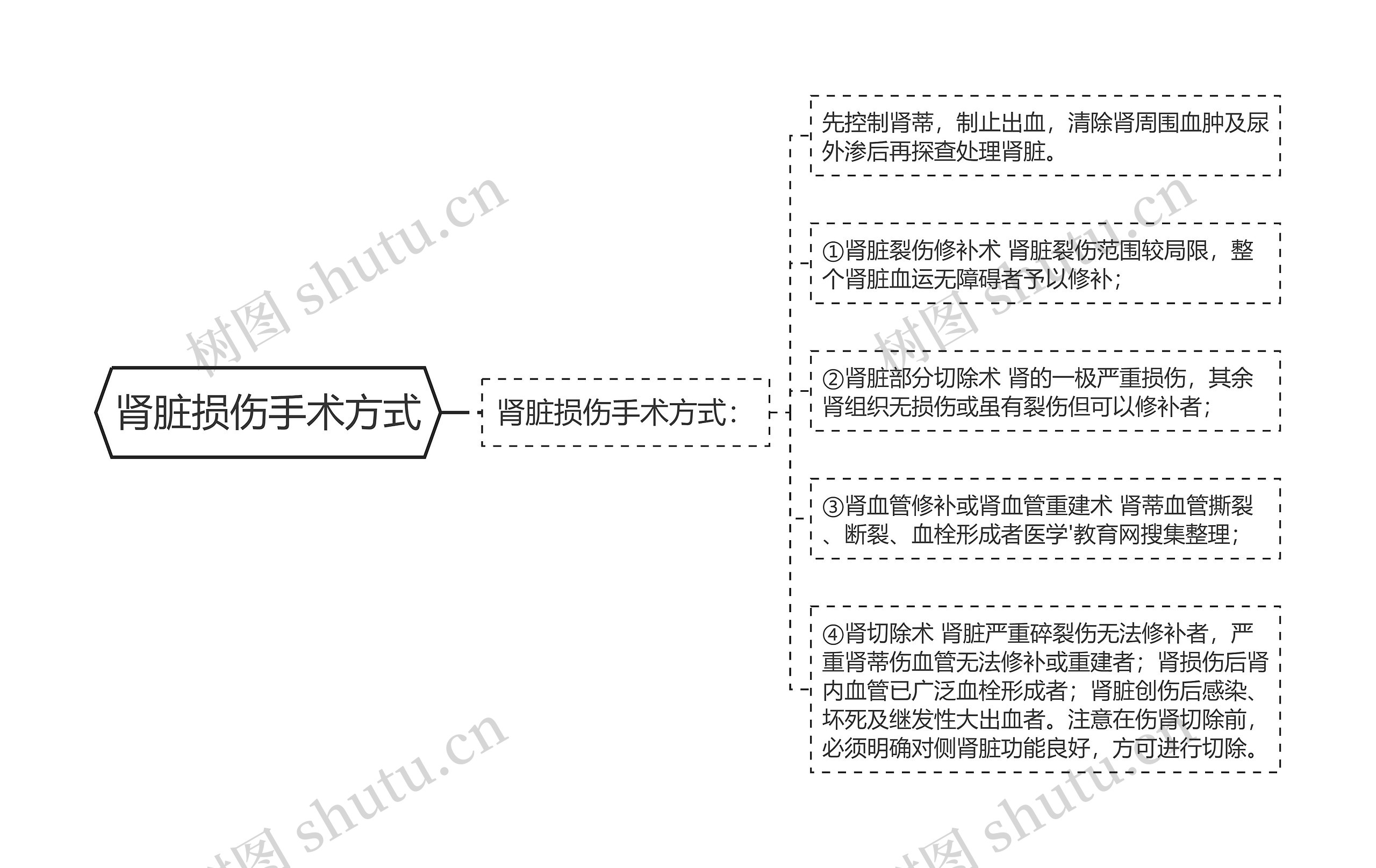 肾脏损伤手术方式思维导图