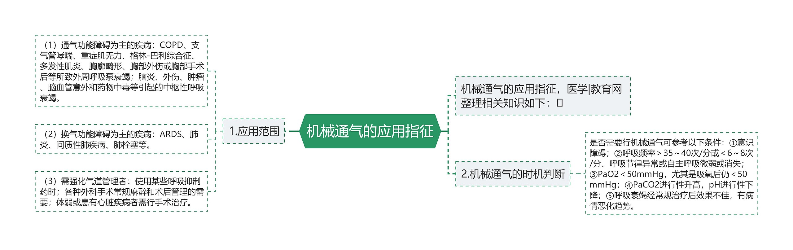 机械通气的应用指征 机械通气的应用指征