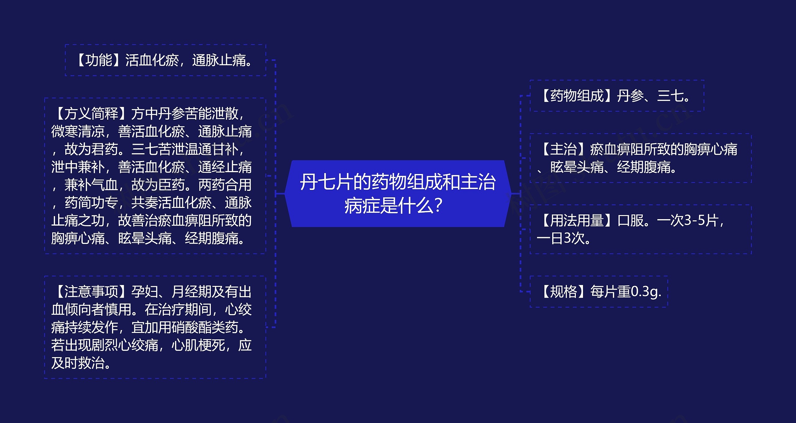 丹七片的药物组成和主治病症是什么？思维导图