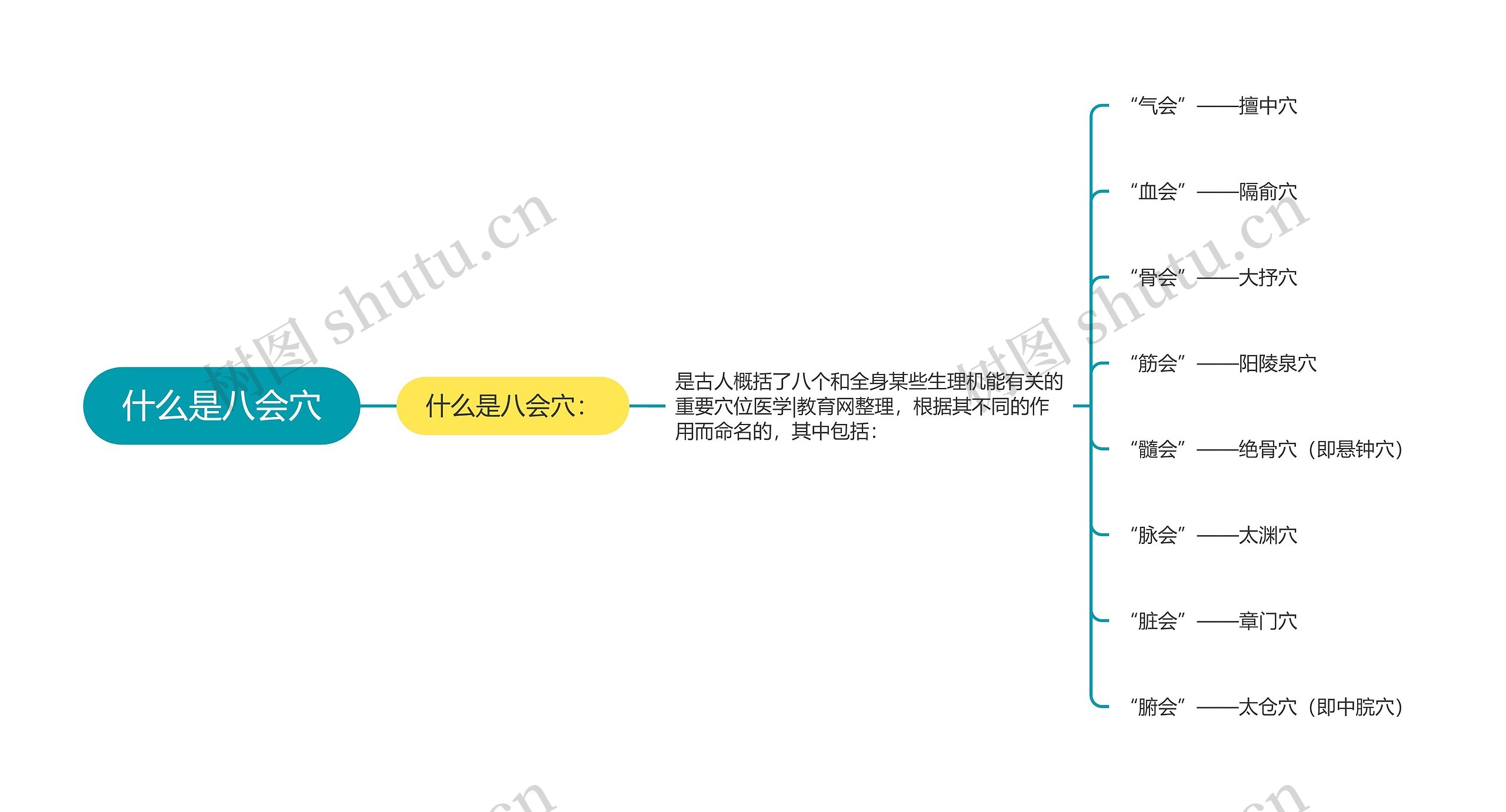 什么是八会穴思维导图