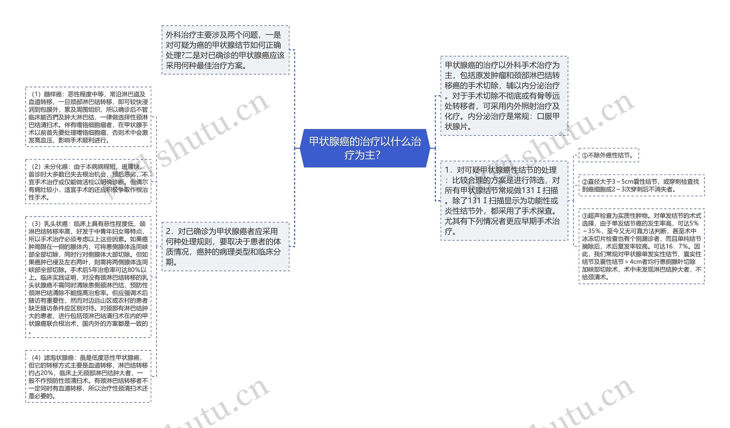 甲状腺癌的治疗以什么治疗为主？思维导图