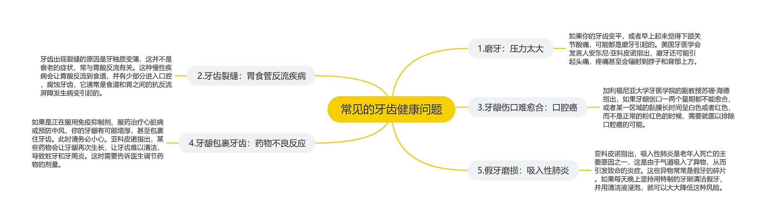 常见的牙齿健康问题思维导图