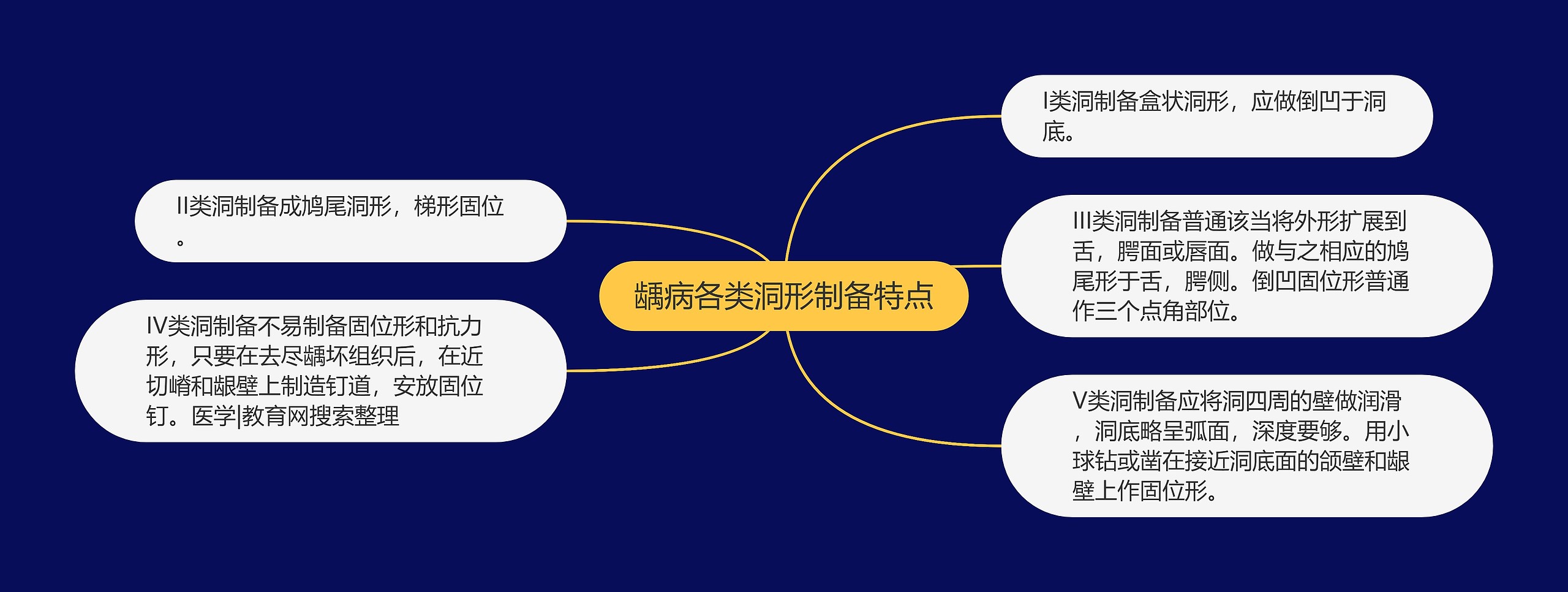 龋病各类洞形制备特点思维导图