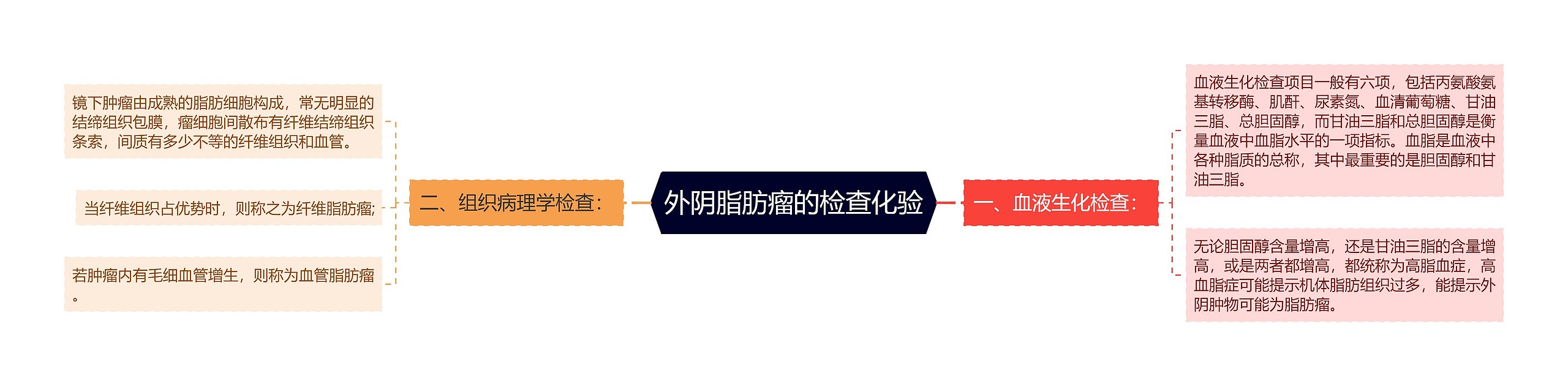 外阴脂肪瘤的检查化验 外阴脂肪瘤的检查化验
