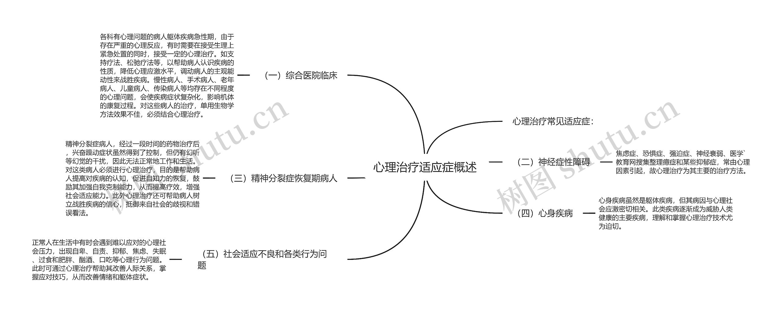 心理治疗适应症概述思维导图