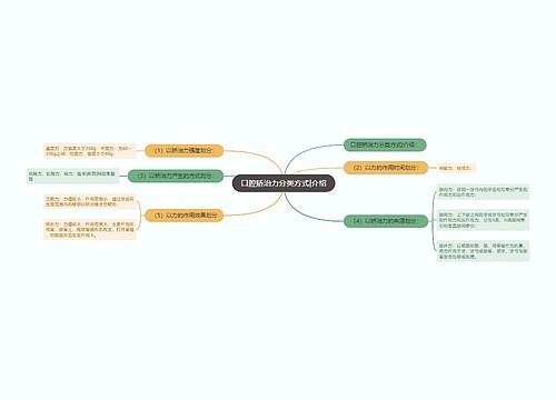 口腔矫治力分类方式|介绍