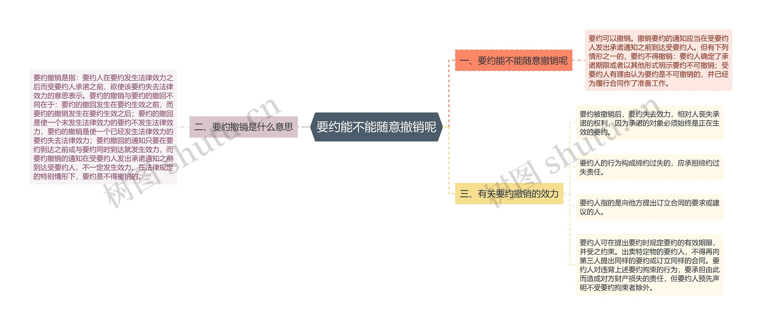 要约能不能随意撤销呢