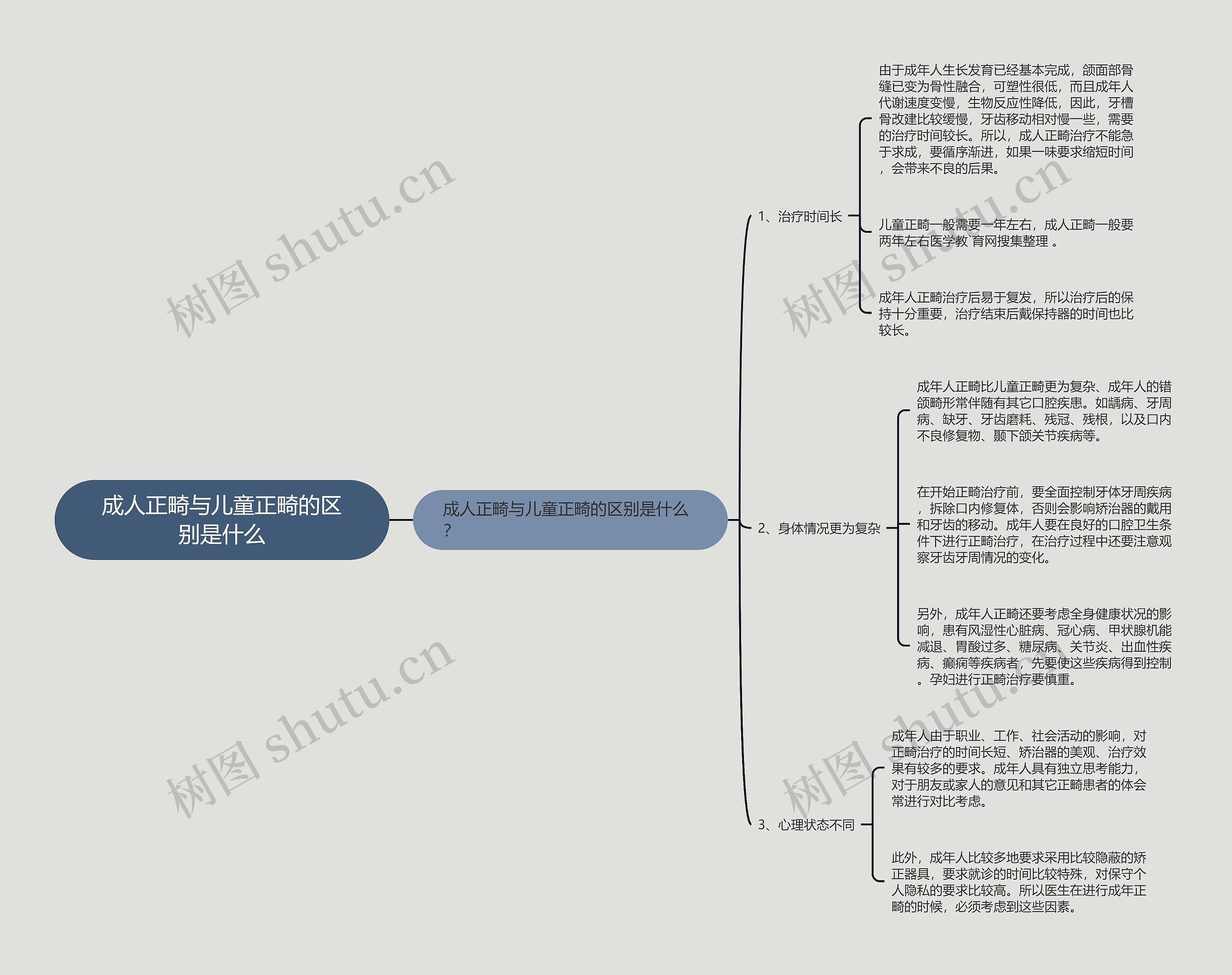 成人正畸与儿童正畸的区别是什么思维导图