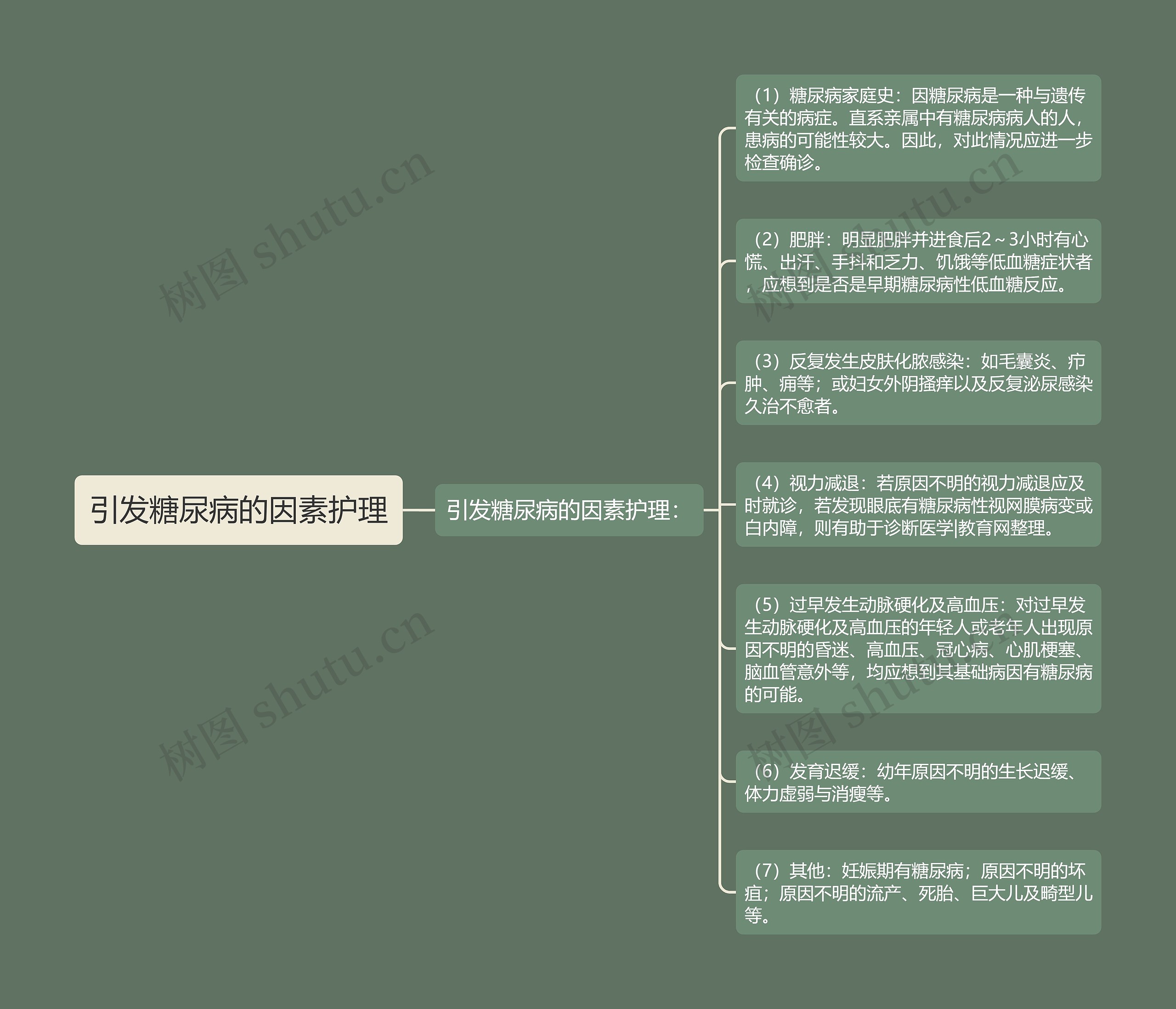 引发糖尿病的因素护理