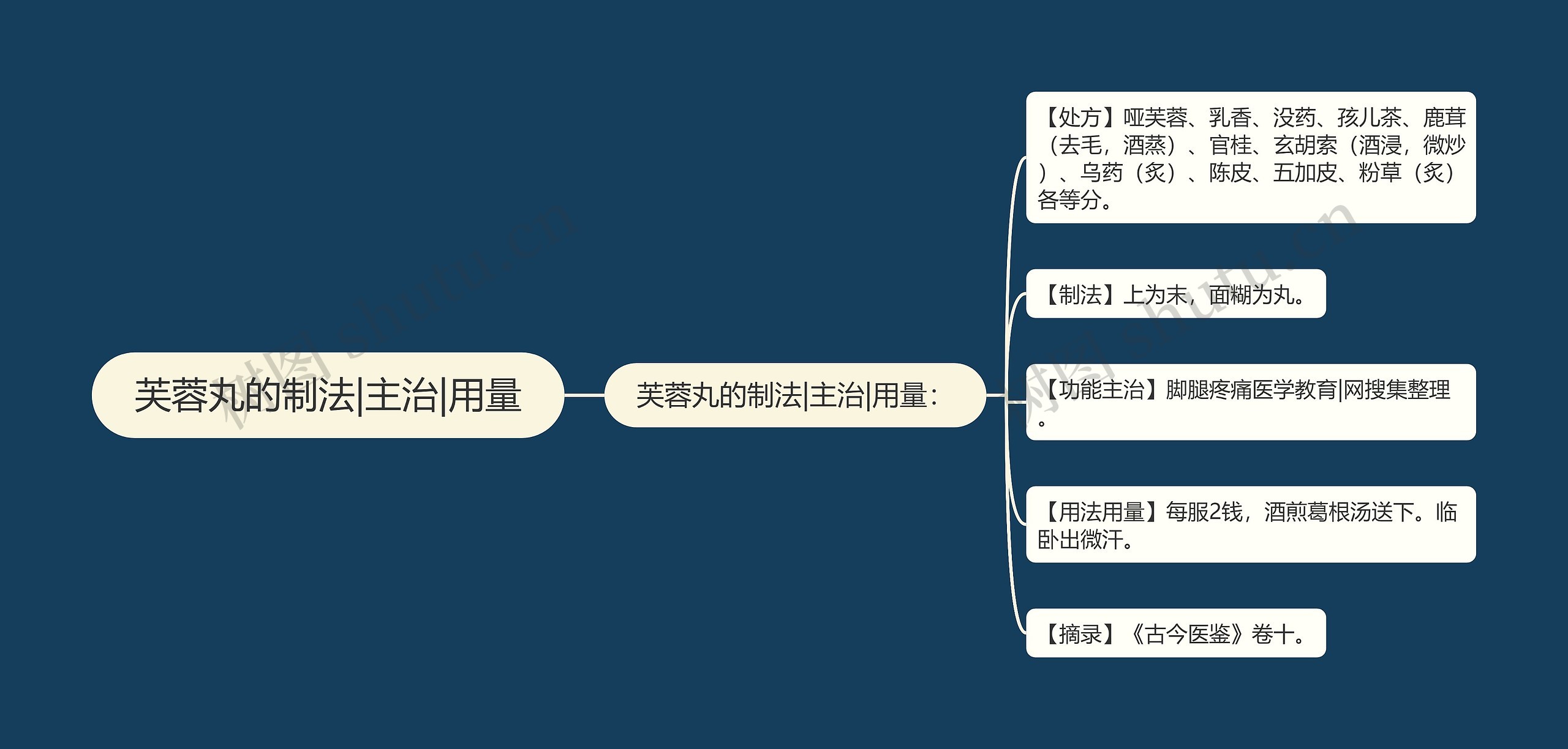 芙蓉丸的制法|主治|用量思维导图