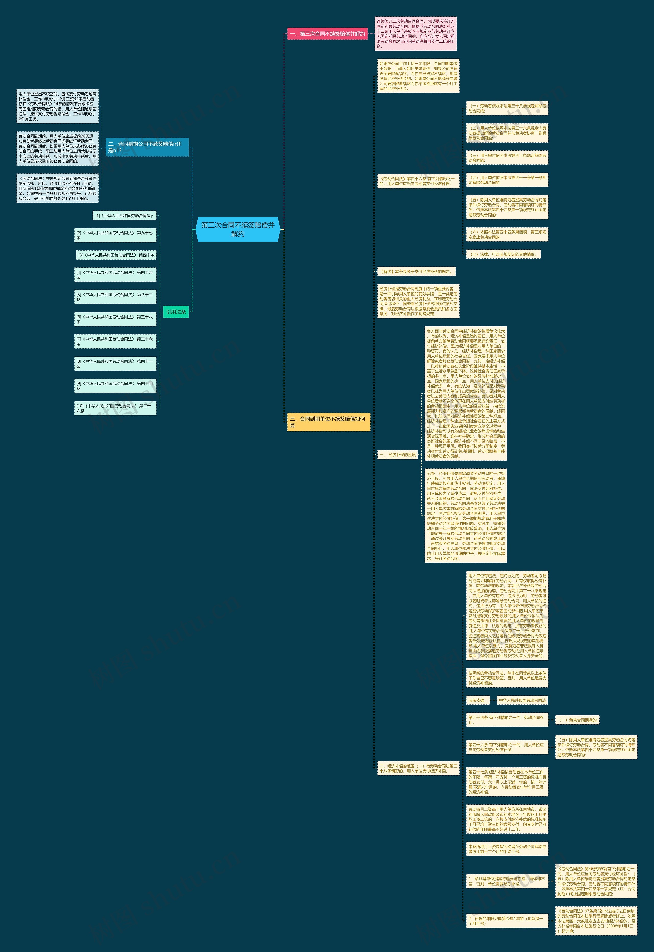 第三次合同不续签赔偿并解约思维导图