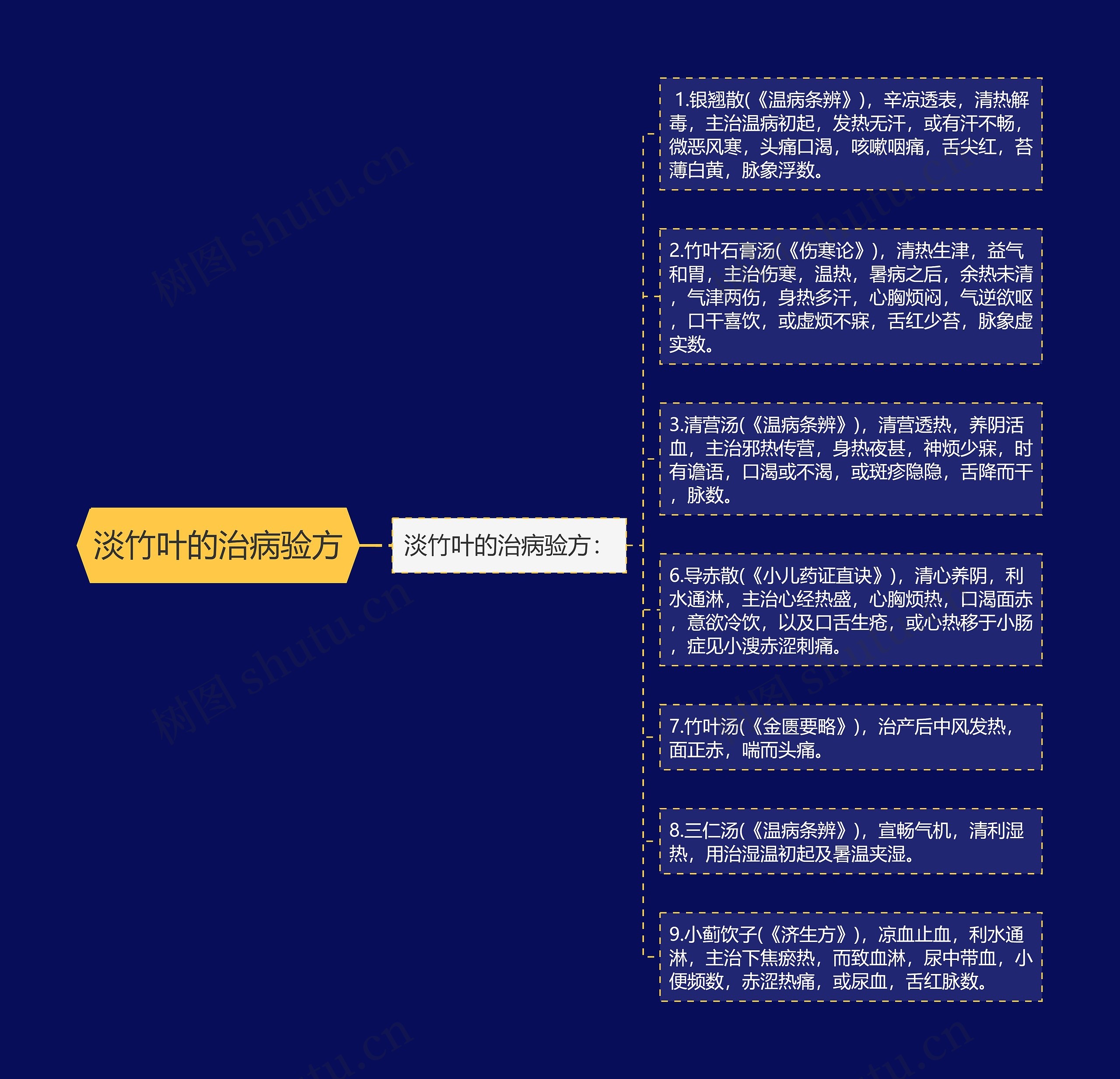 淡竹叶的治病验方思维导图