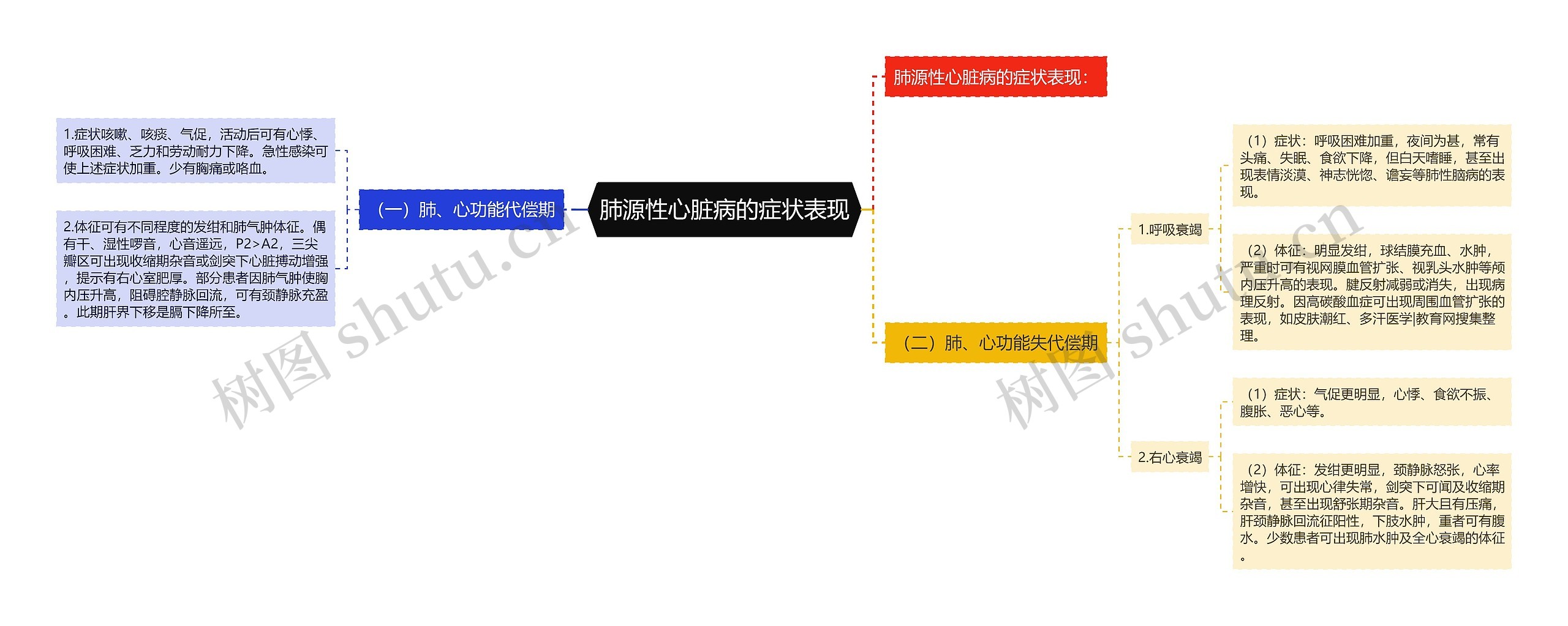 肺源性心脏病的症状表现思维导图