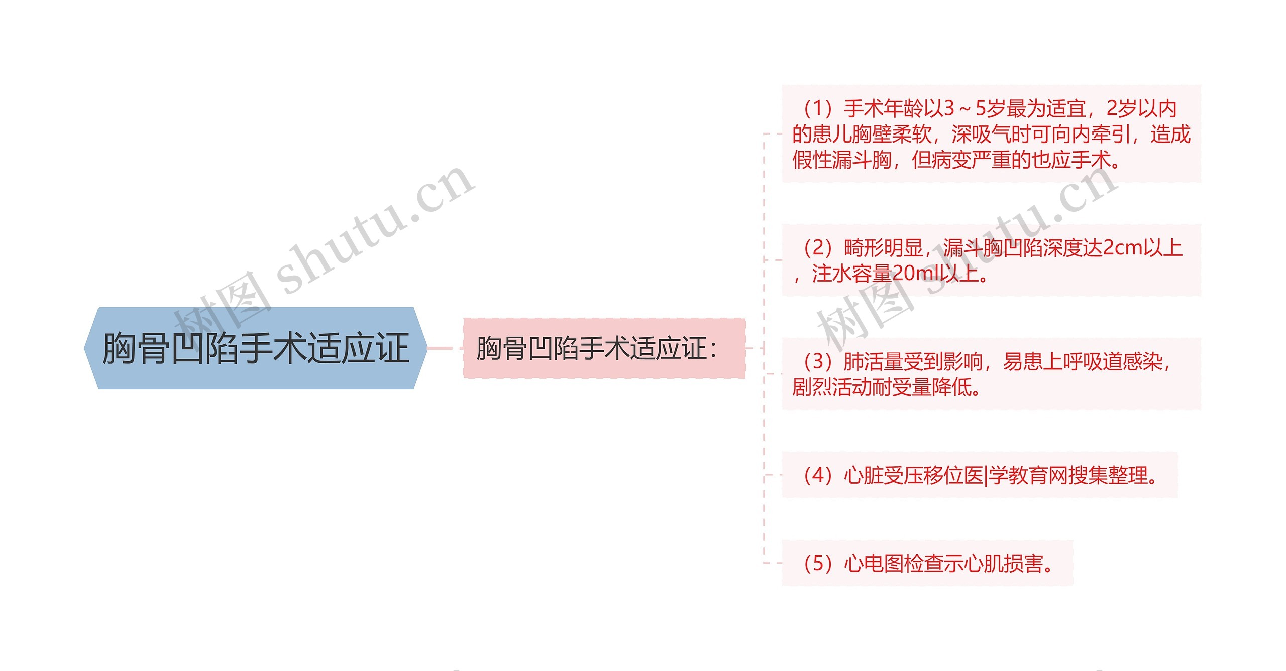 胸骨凹陷手术适应证