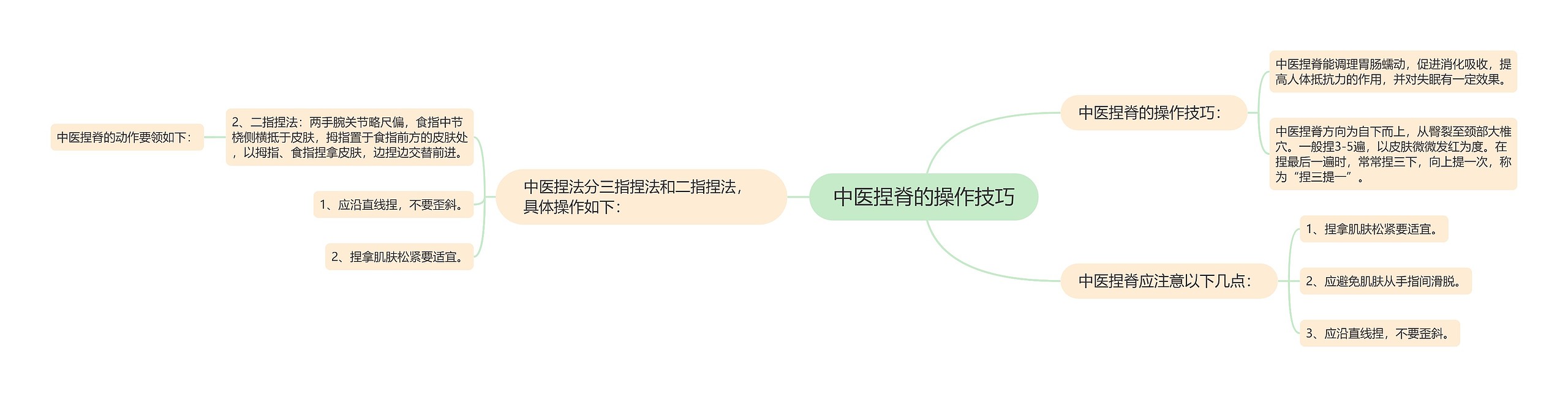 中医捏脊的操作技巧思维导图