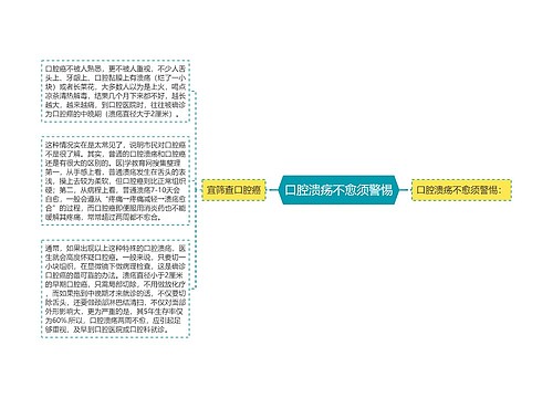 口腔溃疡不愈须警惕