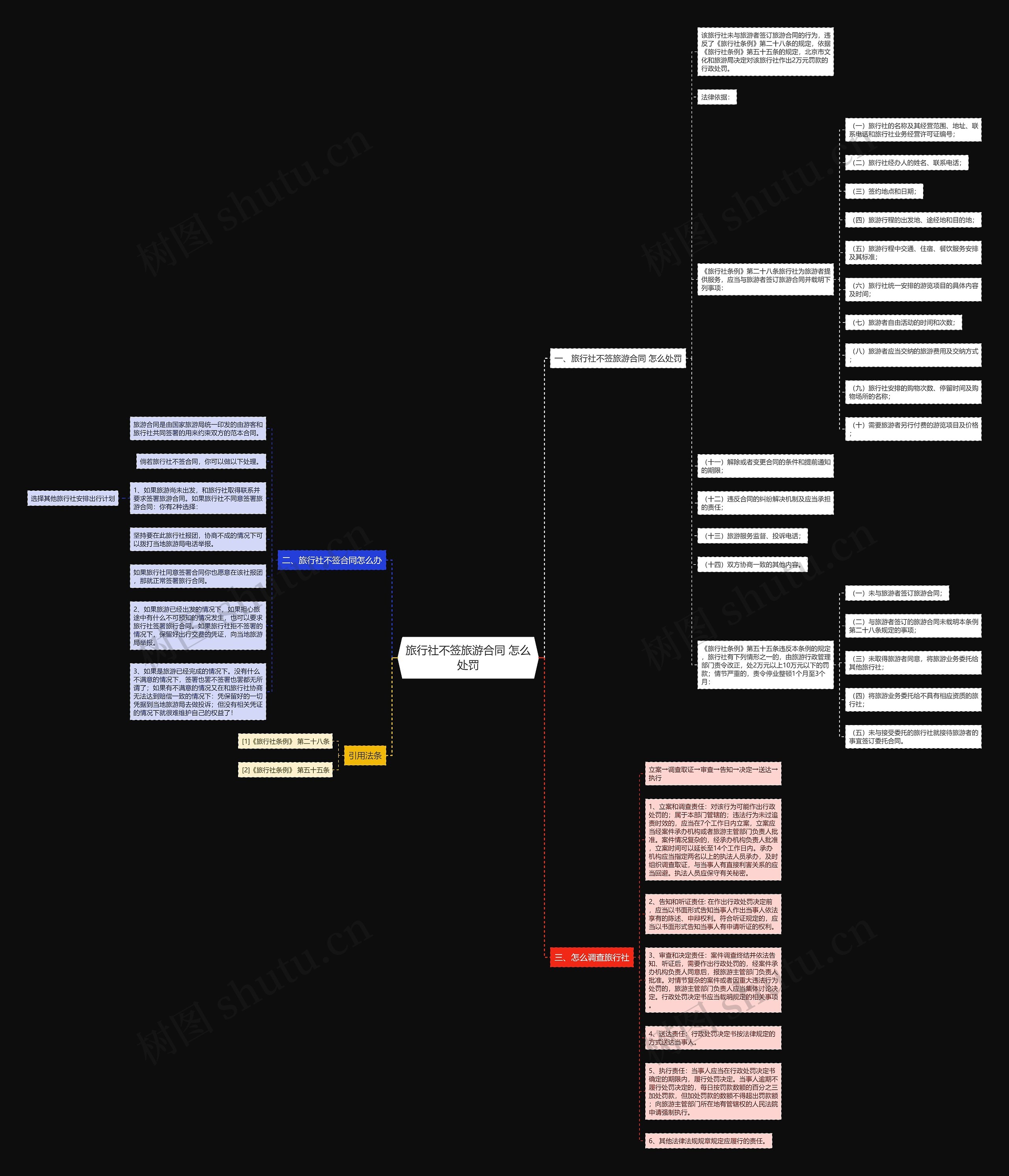 旅行社不签旅游合同 怎么处罚思维导图