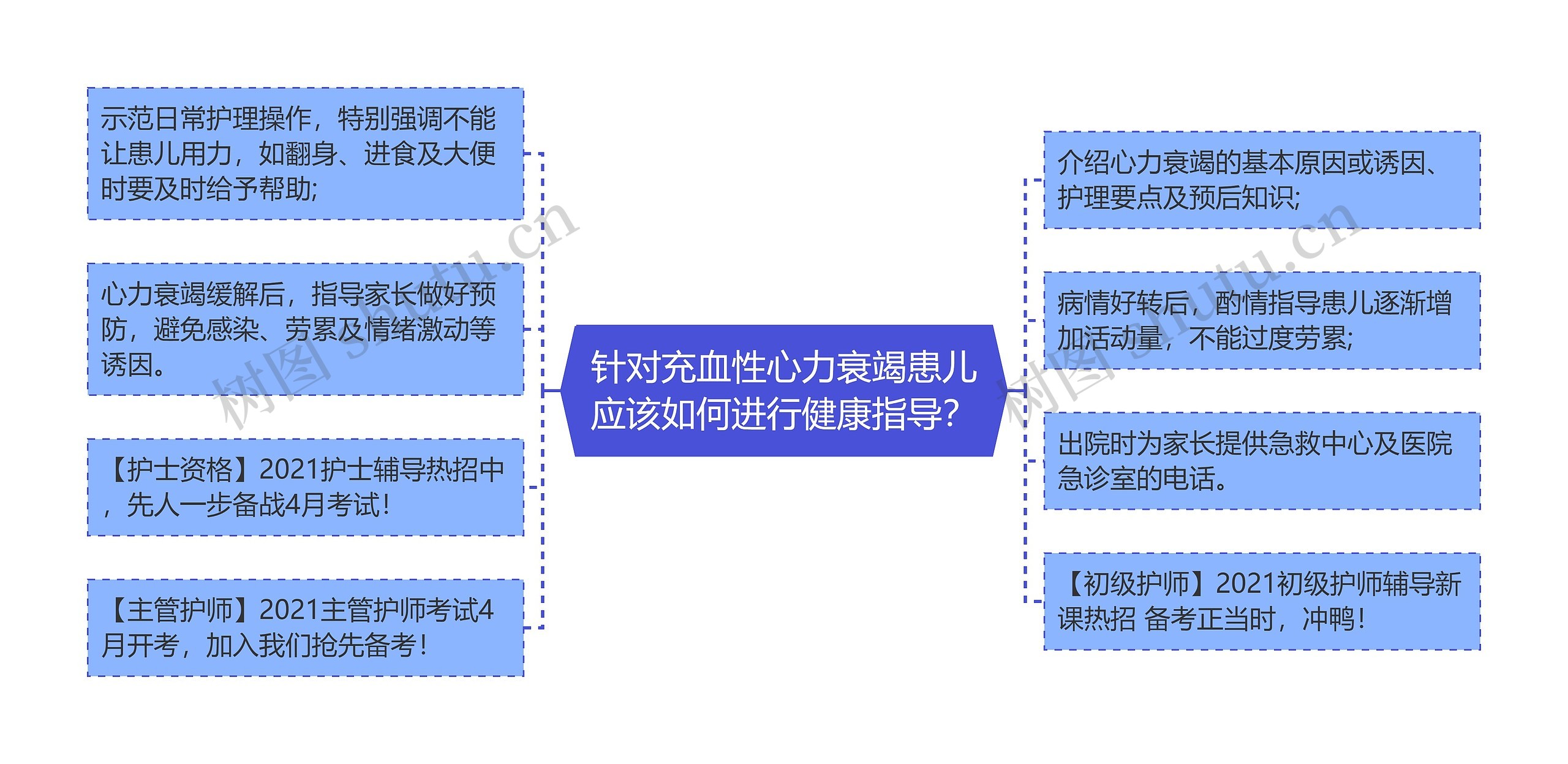 针对充血性心力衰竭患儿应该如何进行健康指导？思维导图