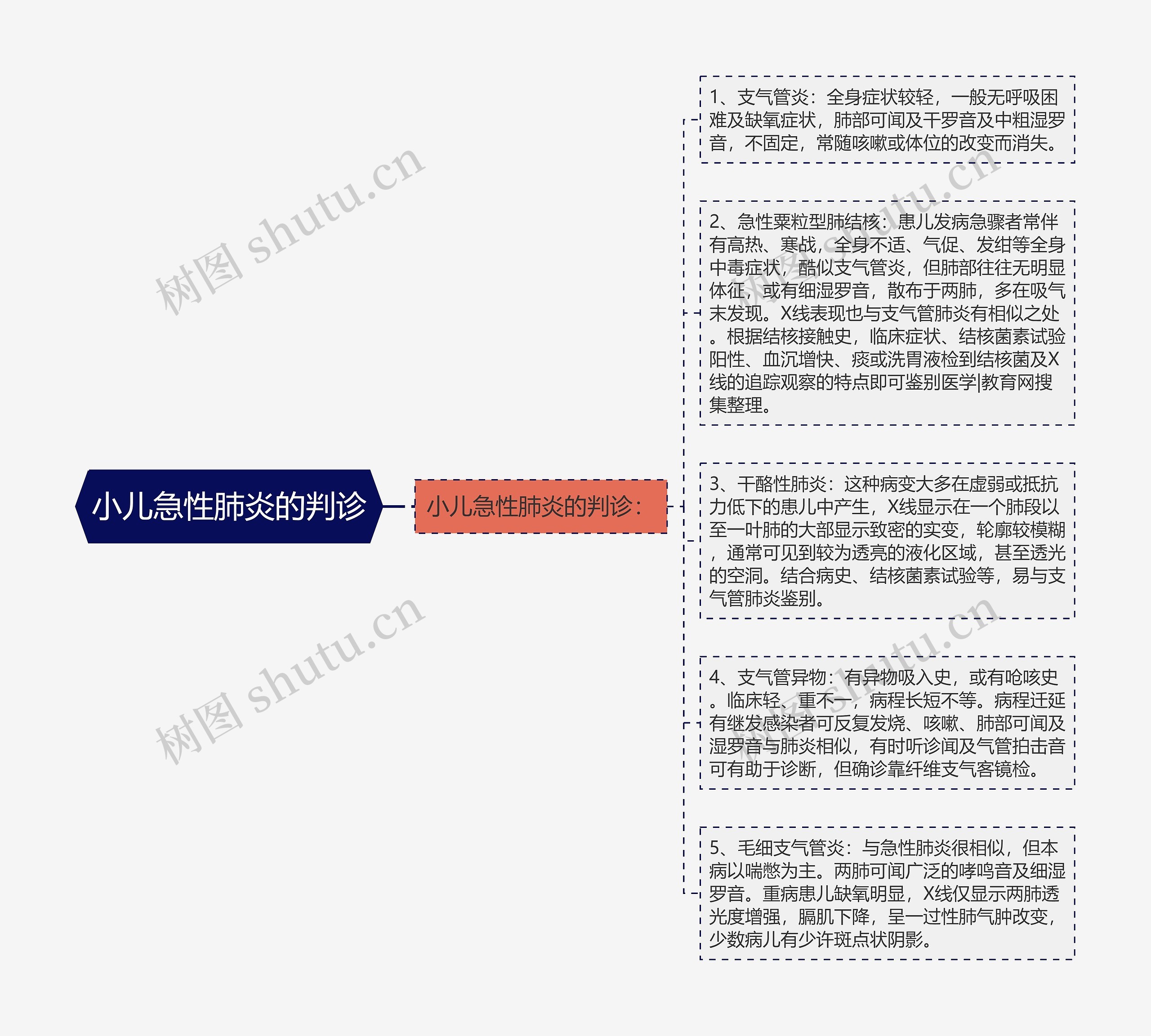 小儿急性肺炎的判诊思维导图