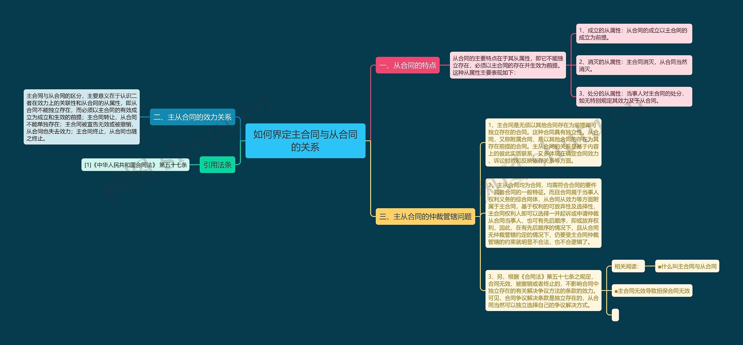 如何界定主合同与从合同的关系思维导图