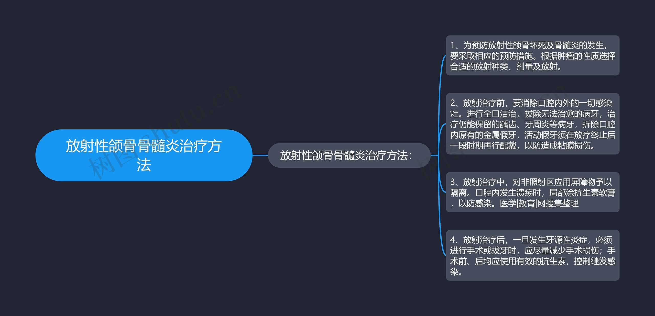 放射性颌骨骨髓炎治疗方法思维导图