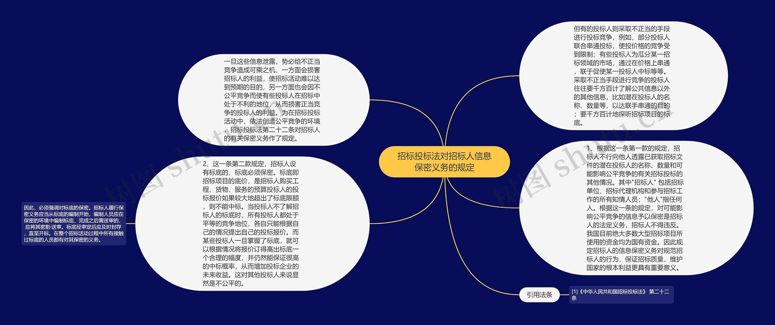 招标投标法对招标人信息保密义务的规定