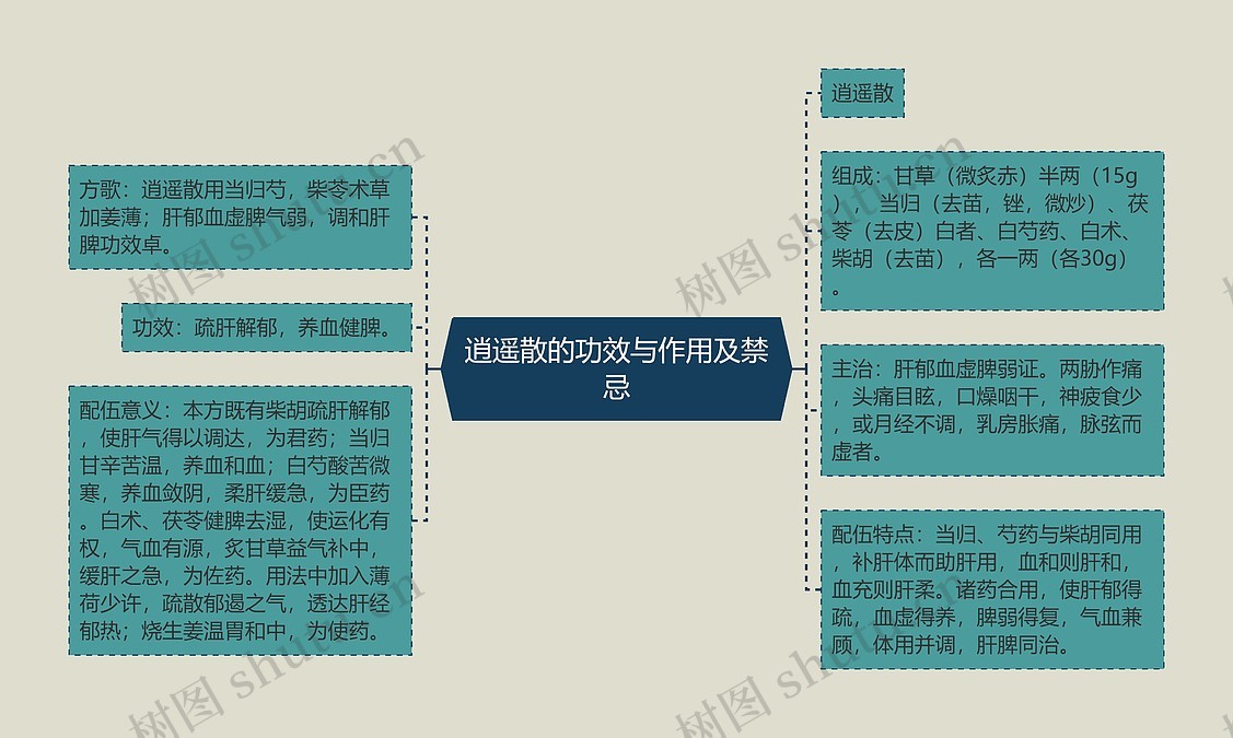逍遥散的功效与作用及禁忌思维导图_编号p6765778-TreeMind树图