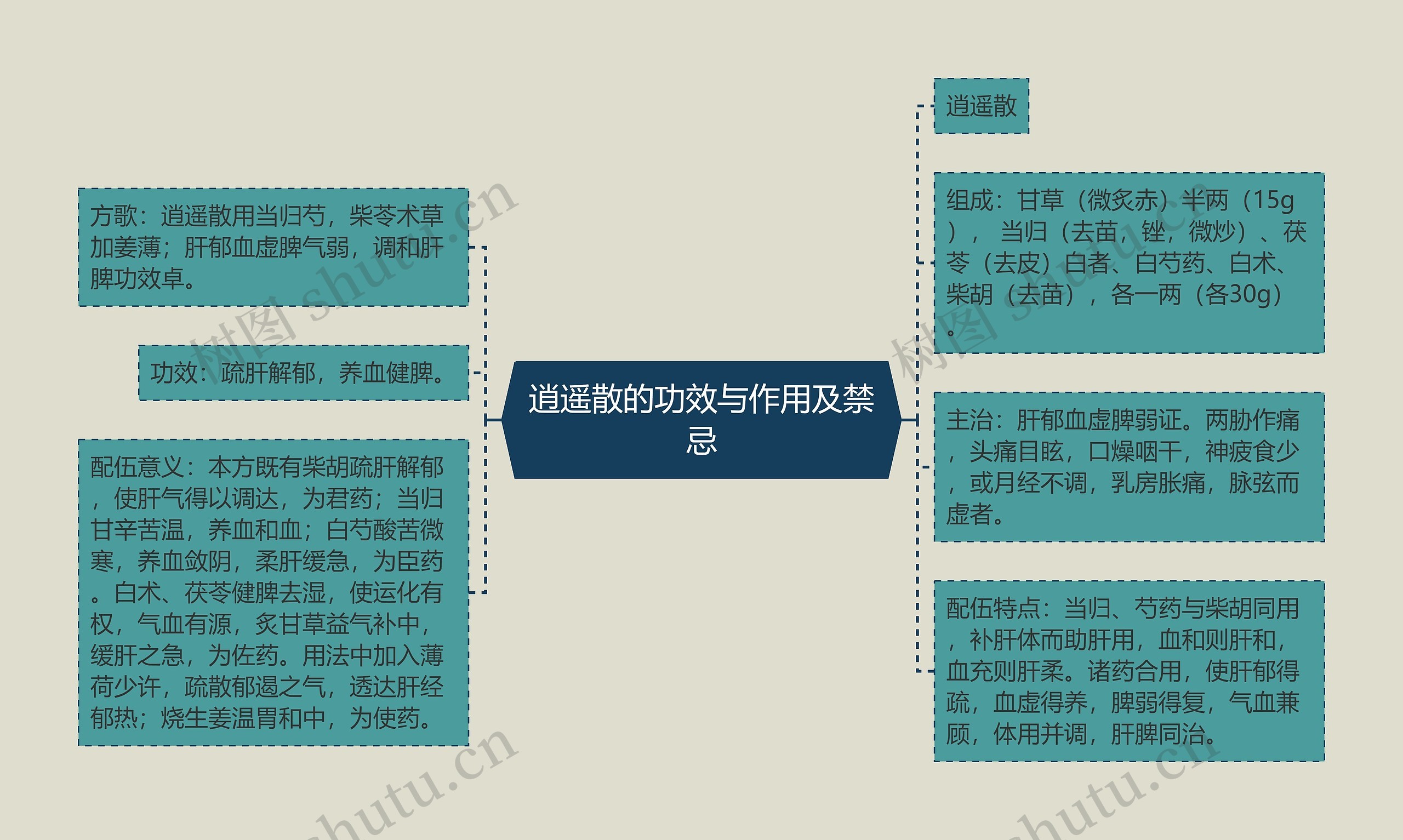 逍遥散的功效与作用及禁忌思维导图