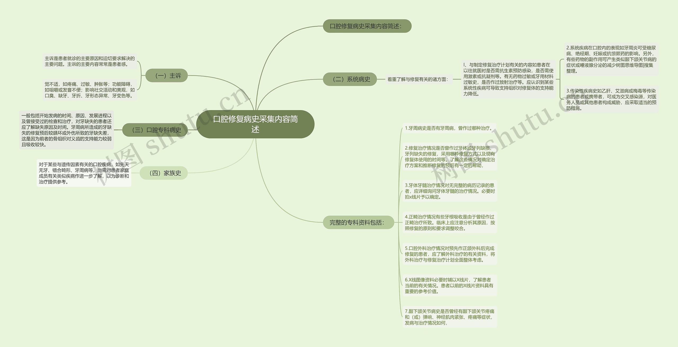 口腔修复病史采集内容简述思维导图