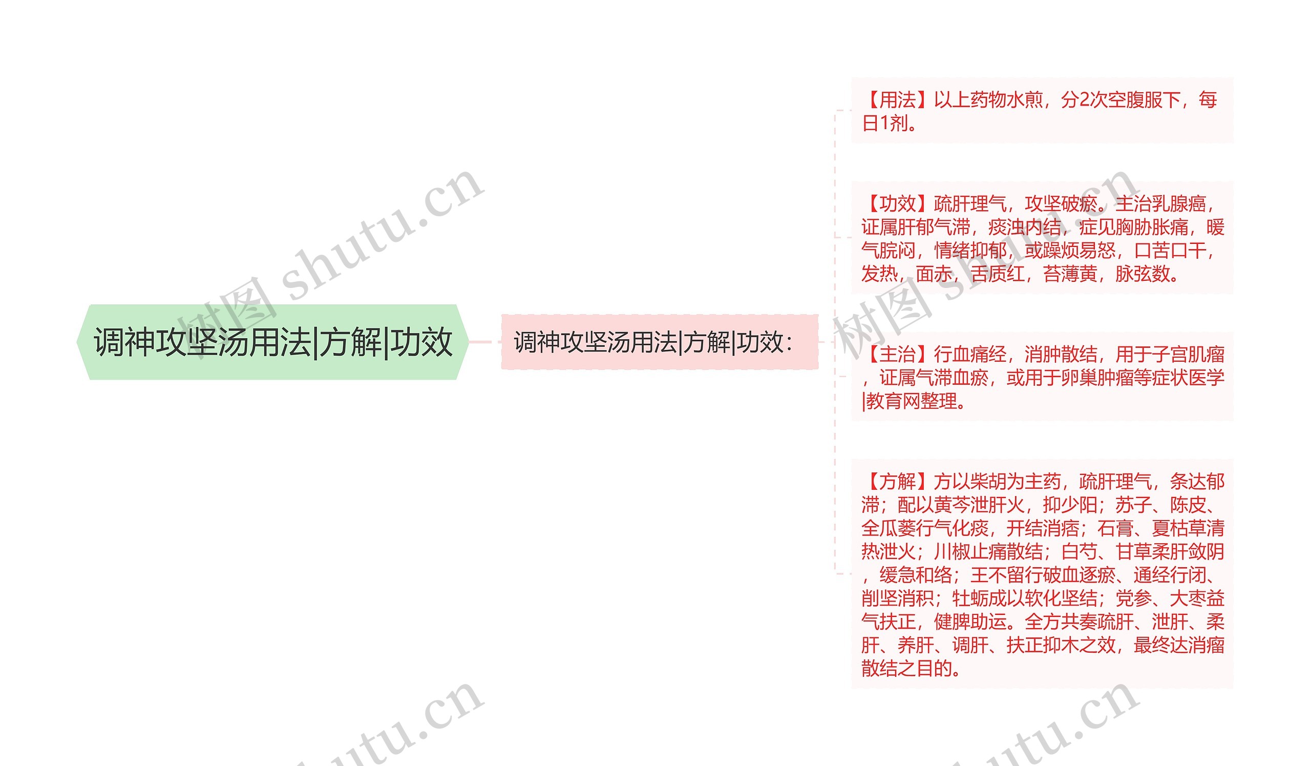 调神攻坚汤用法|方解|功效思维导图