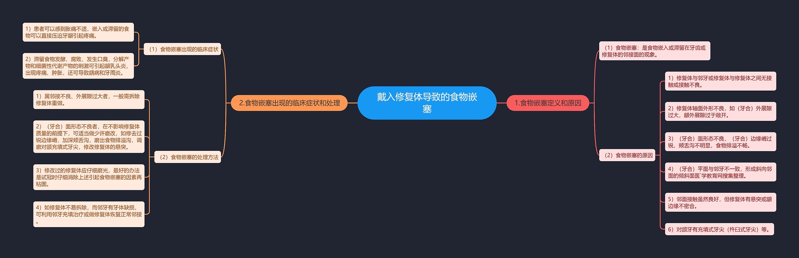 戴入修复体导致的食物嵌塞 戴入修复体导致的食物嵌塞