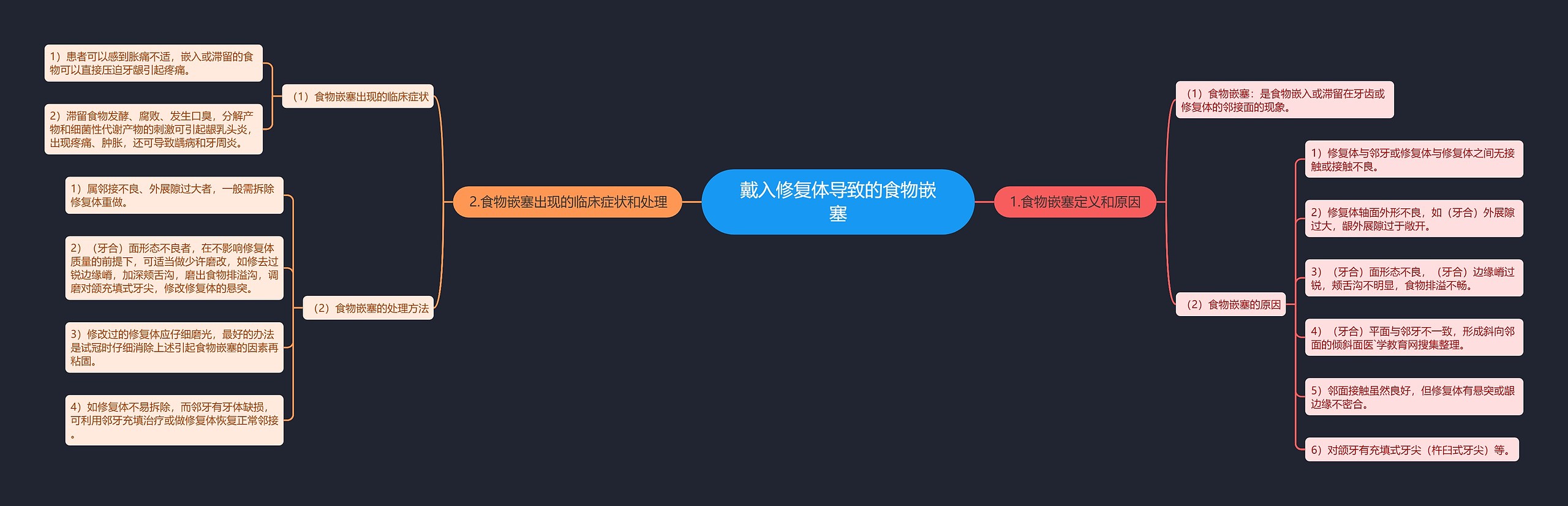 戴入修复体导致的食物嵌塞思维导图