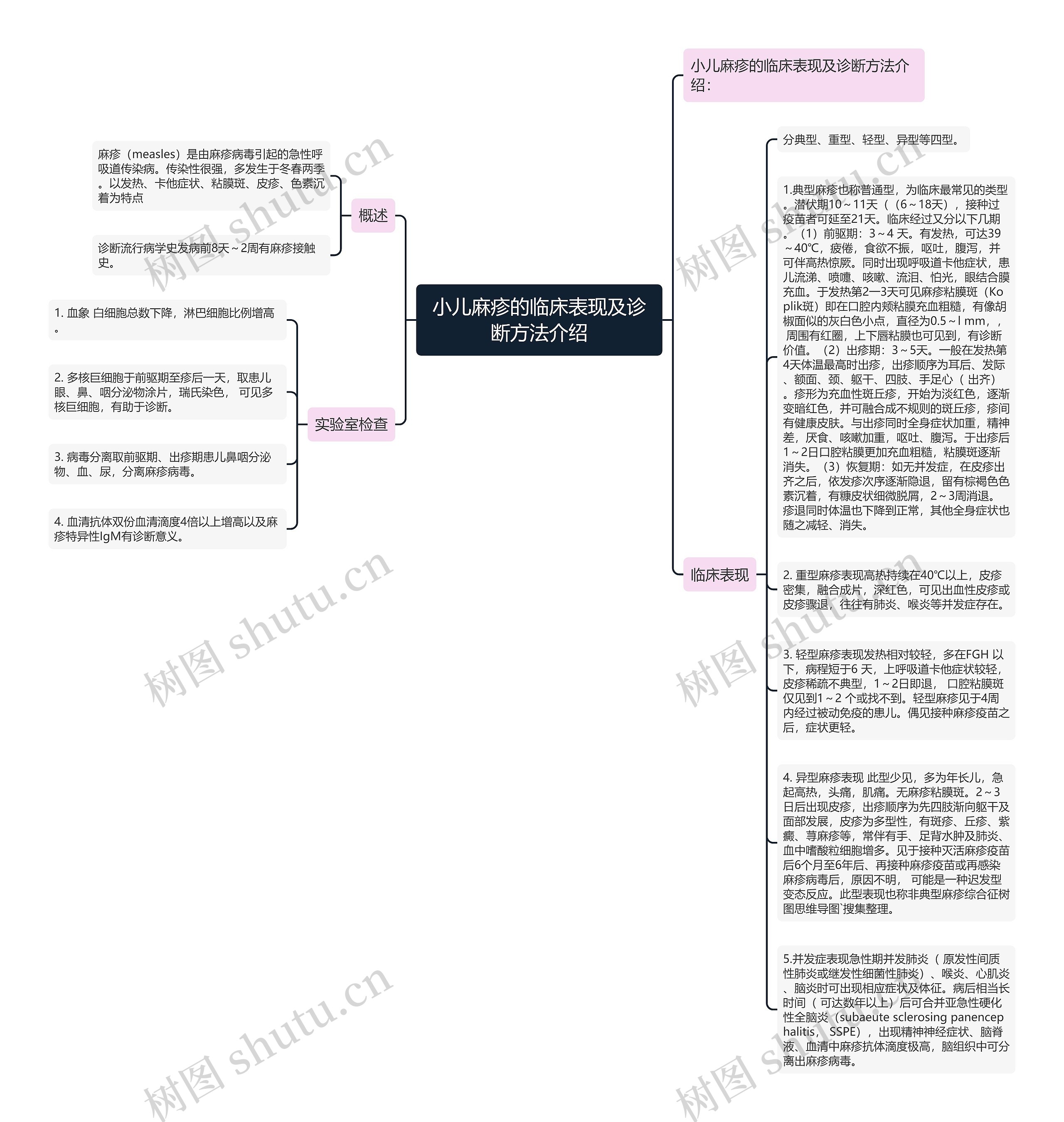 小儿麻疹的临床表现及诊断方法介绍思维导图