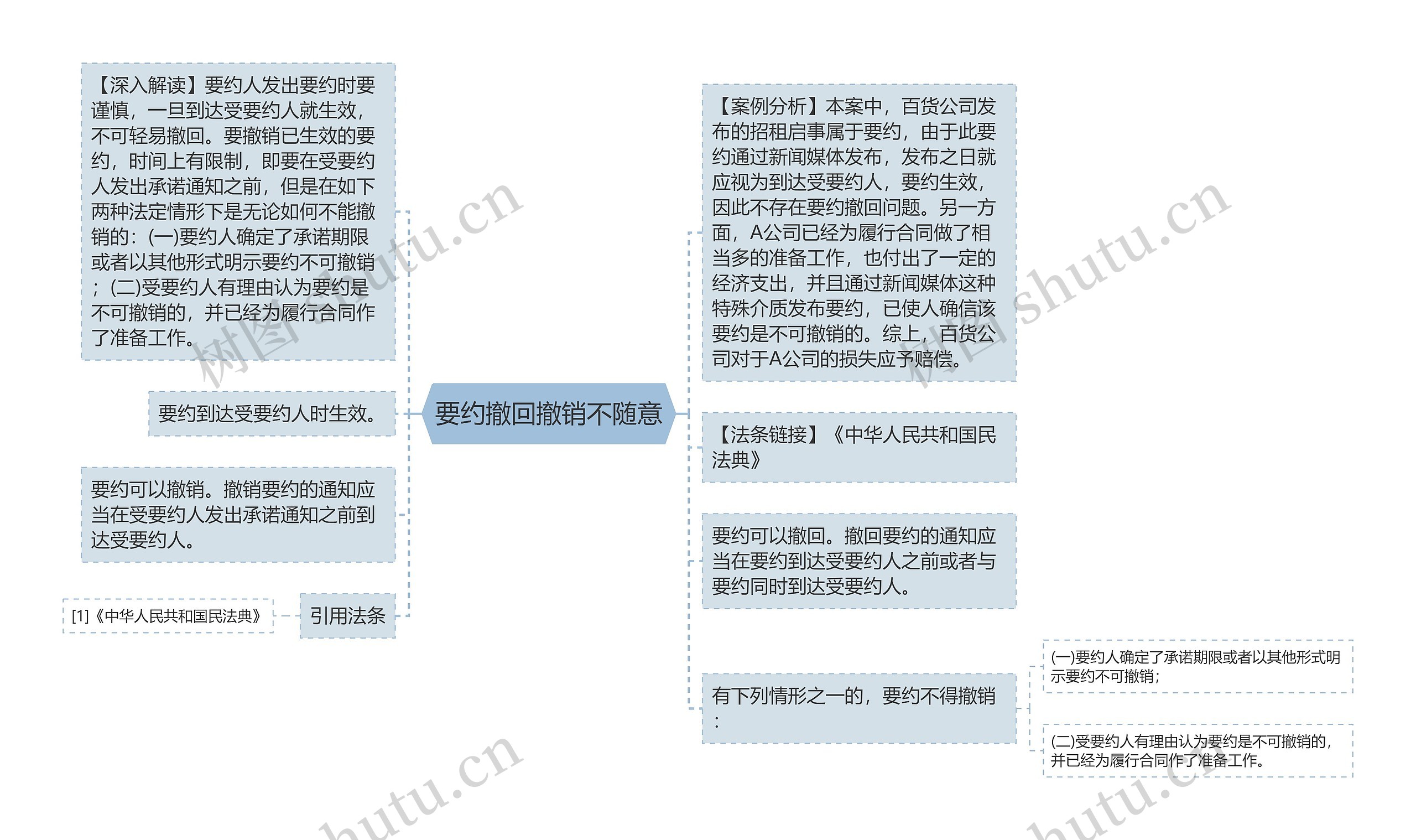 要约撤回撤销不随意思维导图