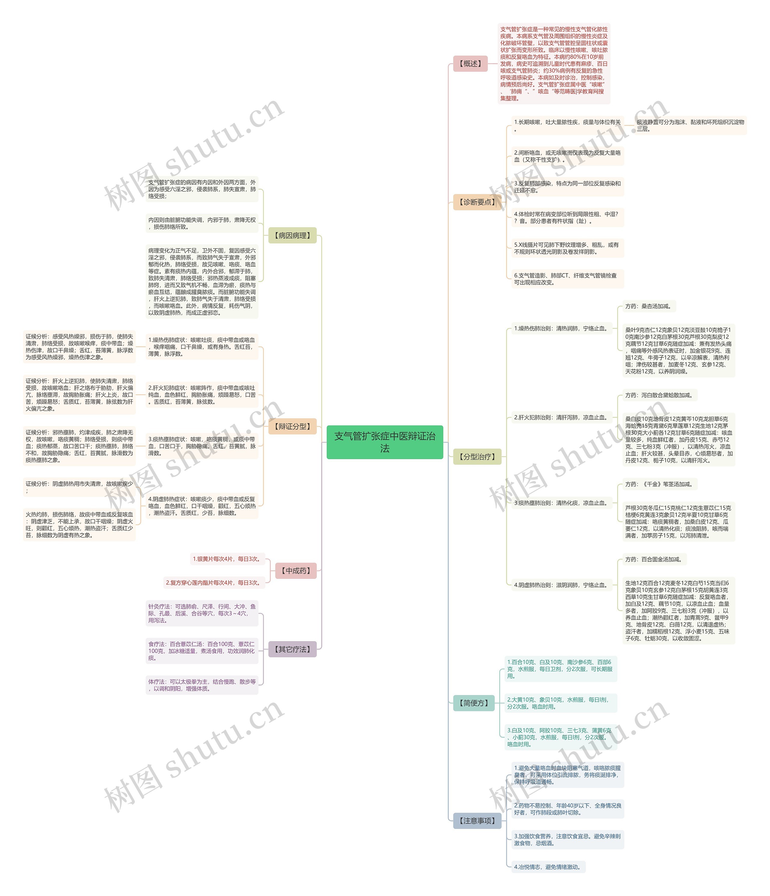 支气管扩张症中医辩证治法思维导图