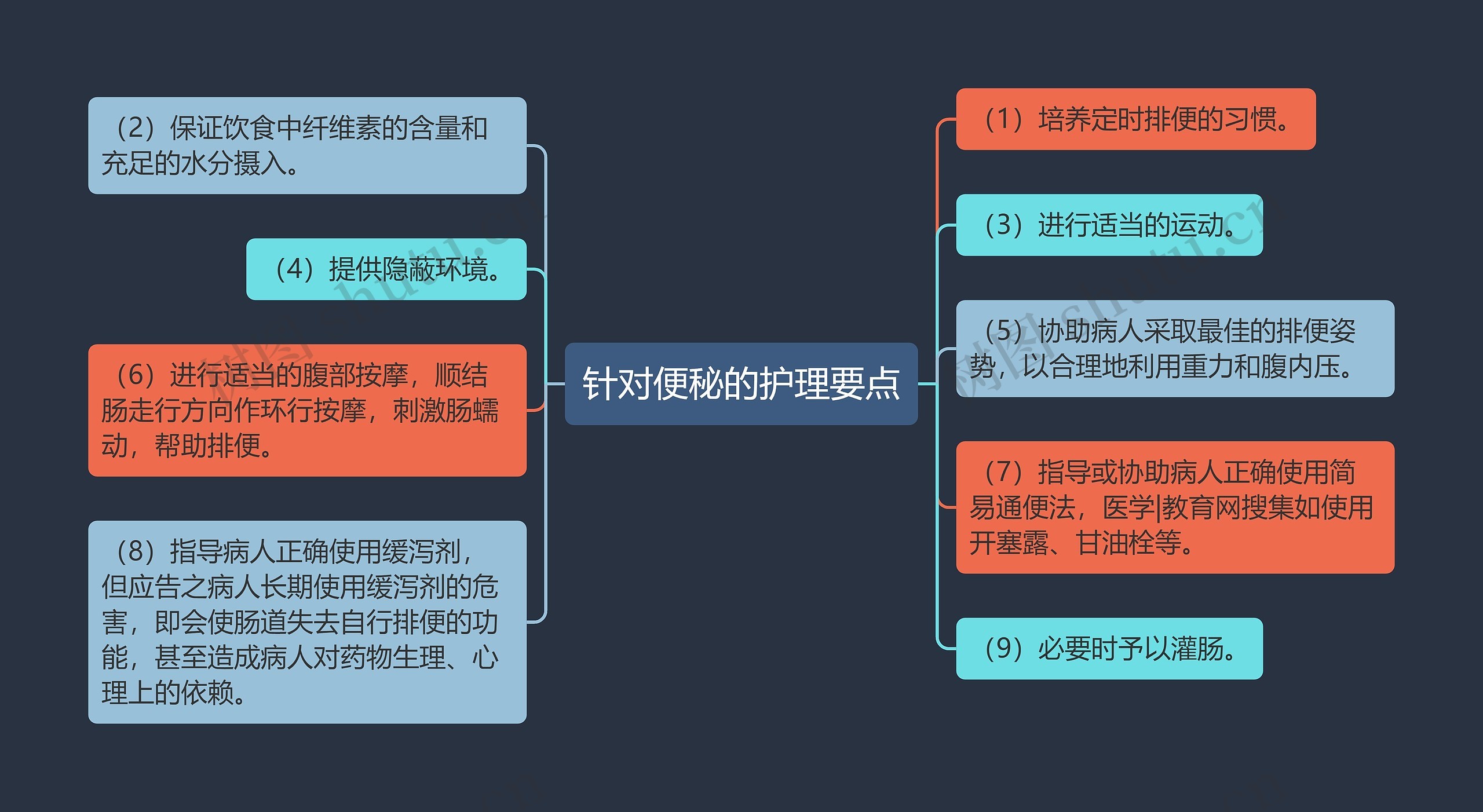 针对便秘的护理要点思维导图