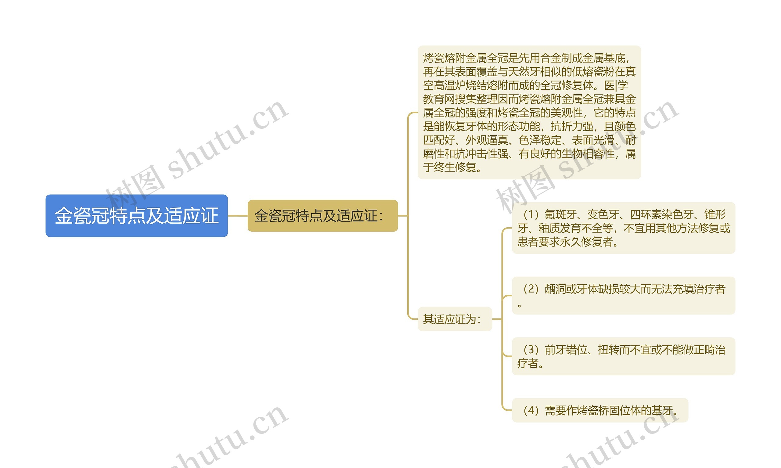 金瓷冠特点及适应证思维导图