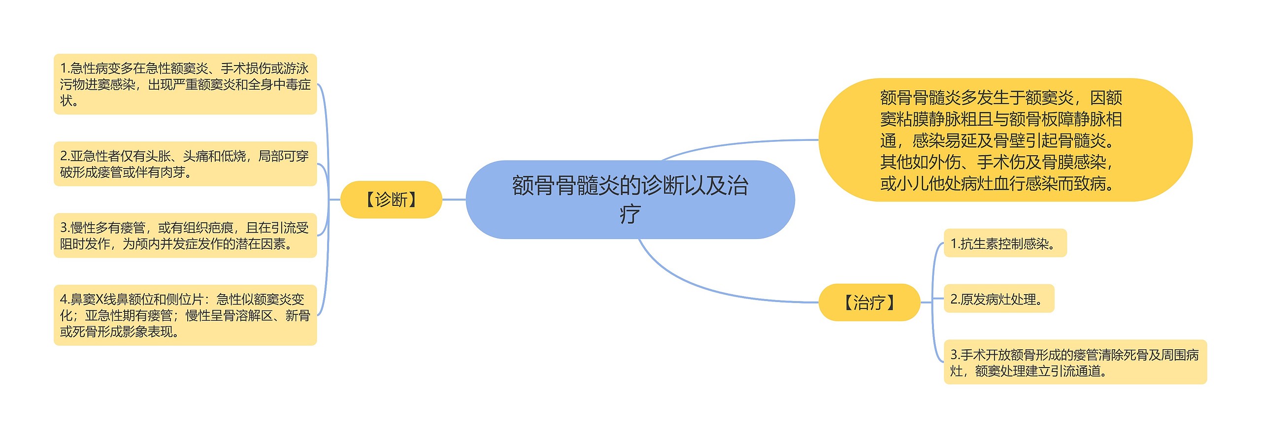 额骨骨髓炎的诊断以及治疗思维导图