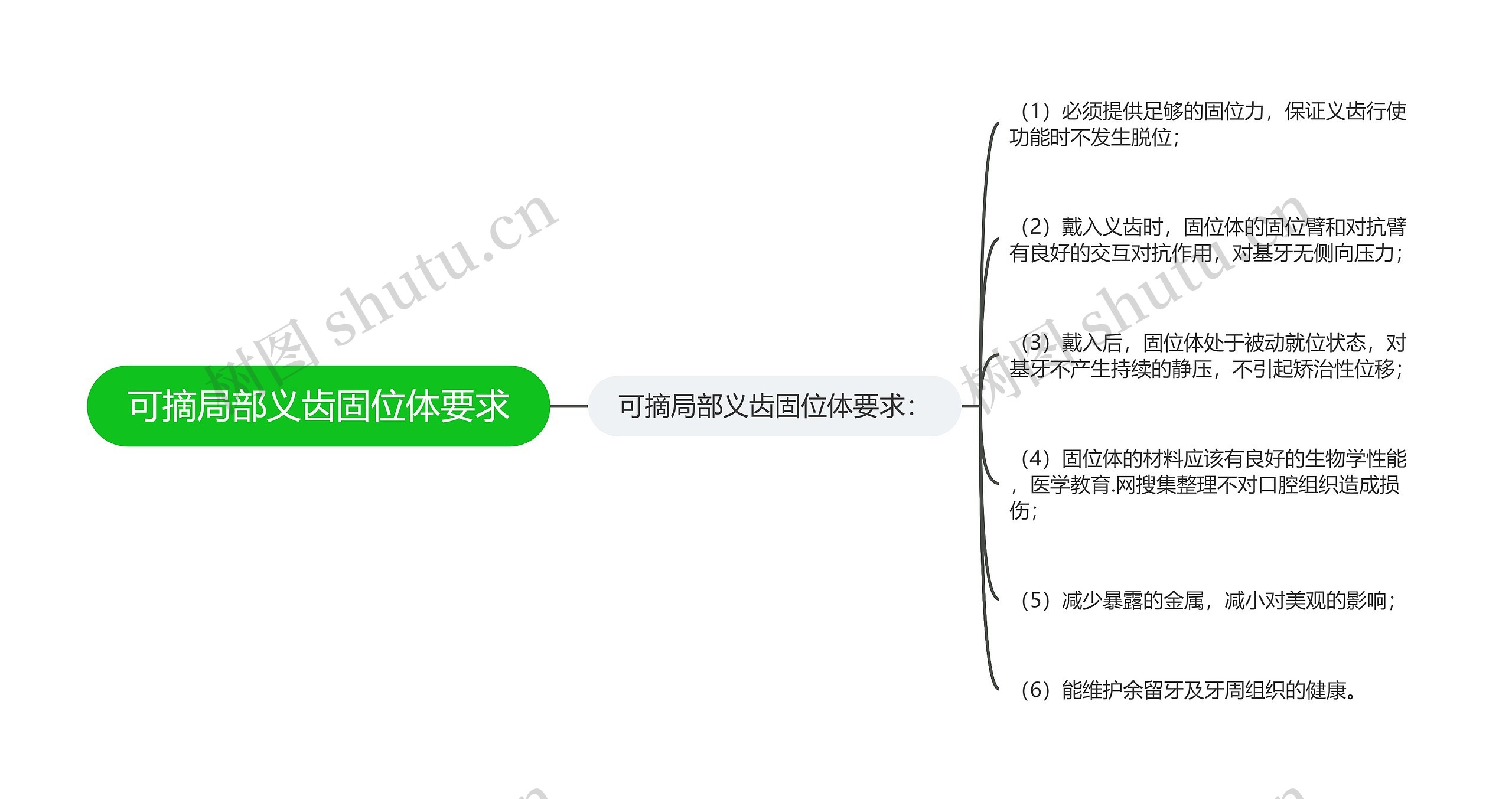 可摘局部义齿固位体要求思维导图