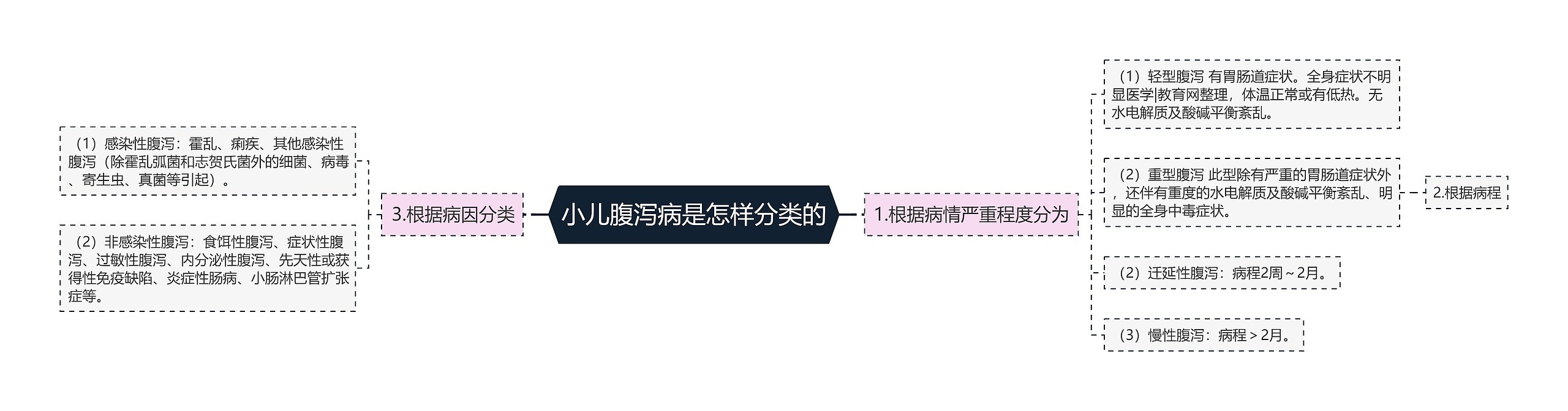 小儿腹泻病是怎样分类的
