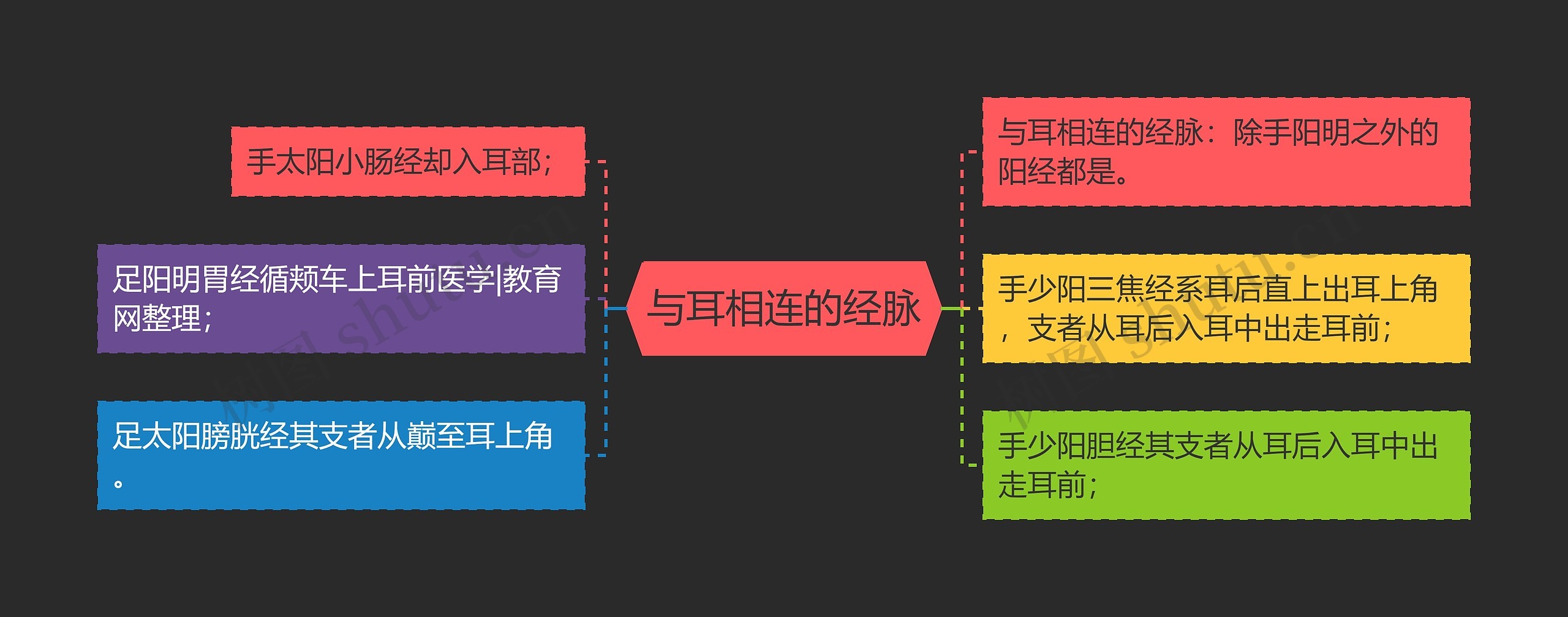 与耳相连的经脉思维导图