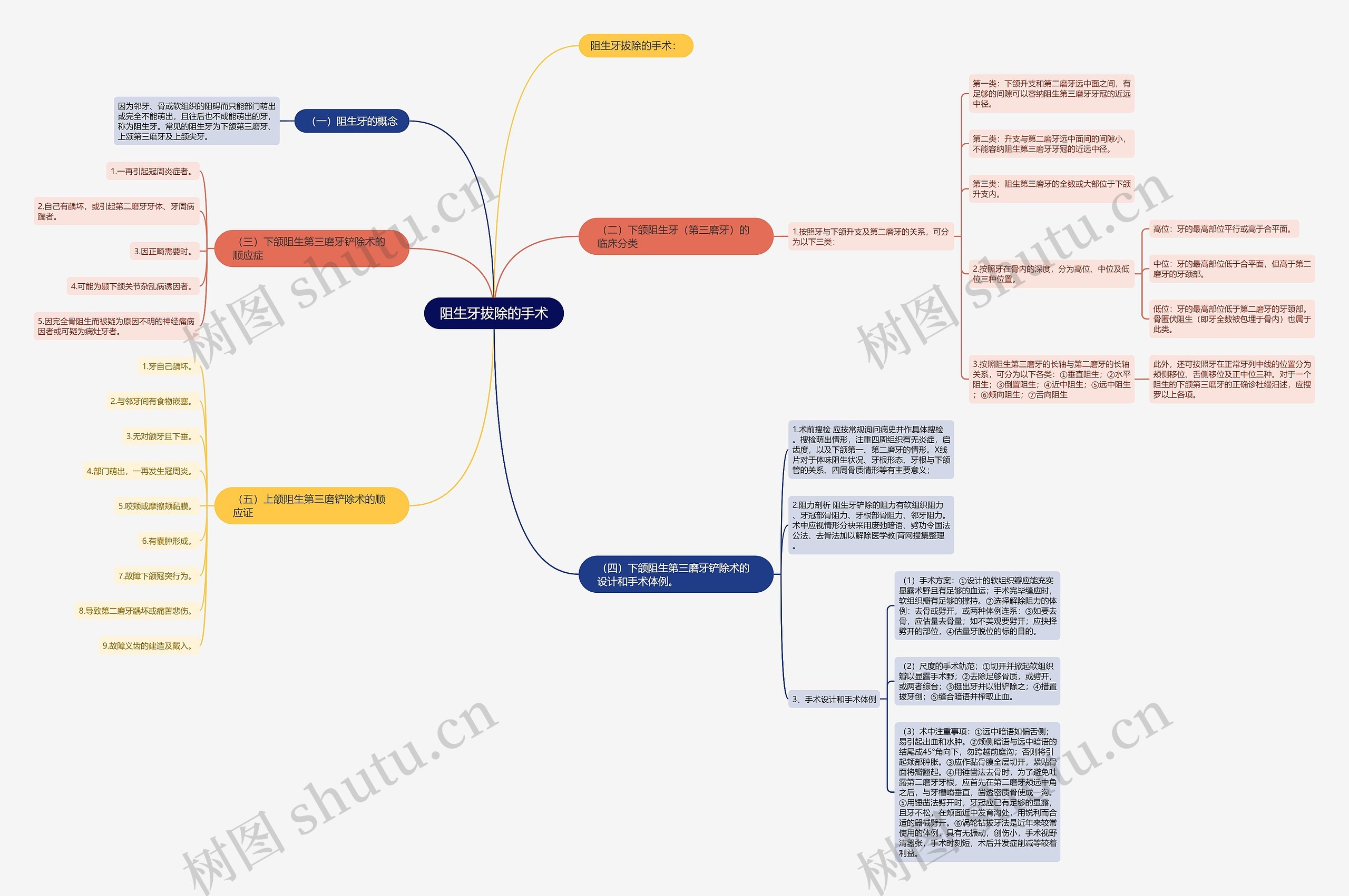 阻生牙拔除的手术思维导图