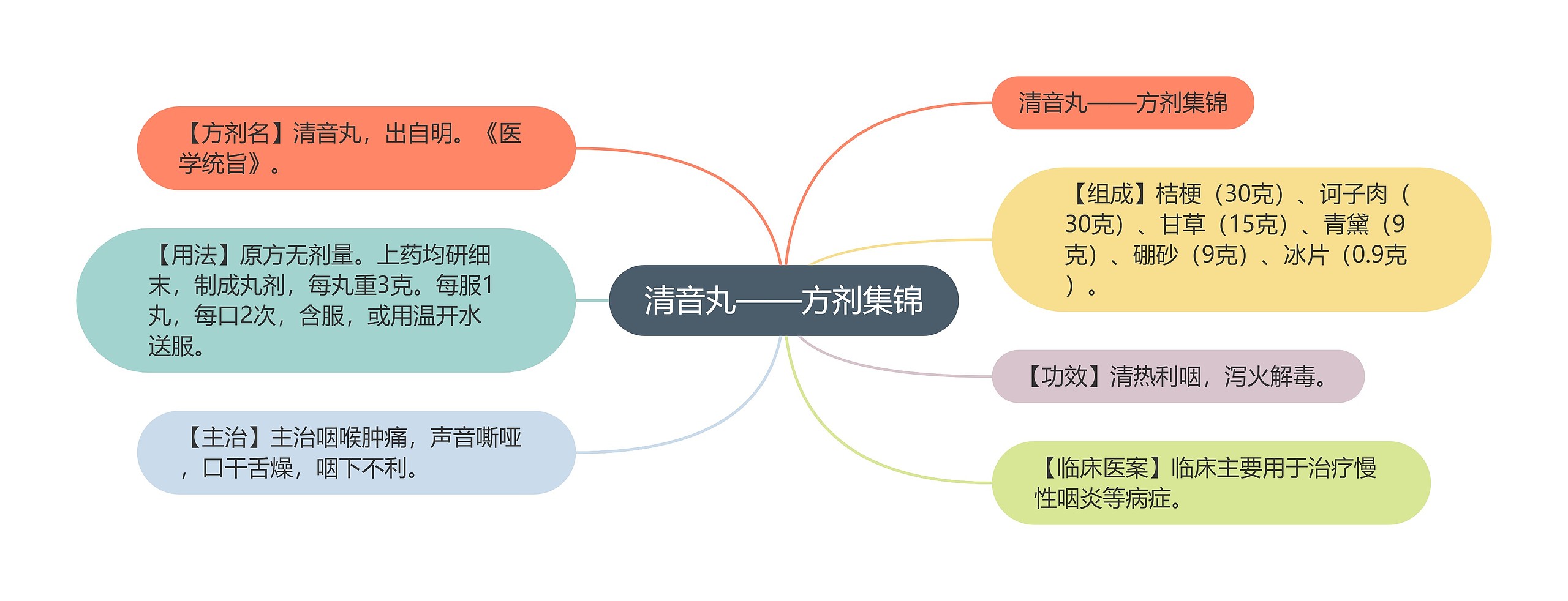 清音丸——方剂集锦思维导图