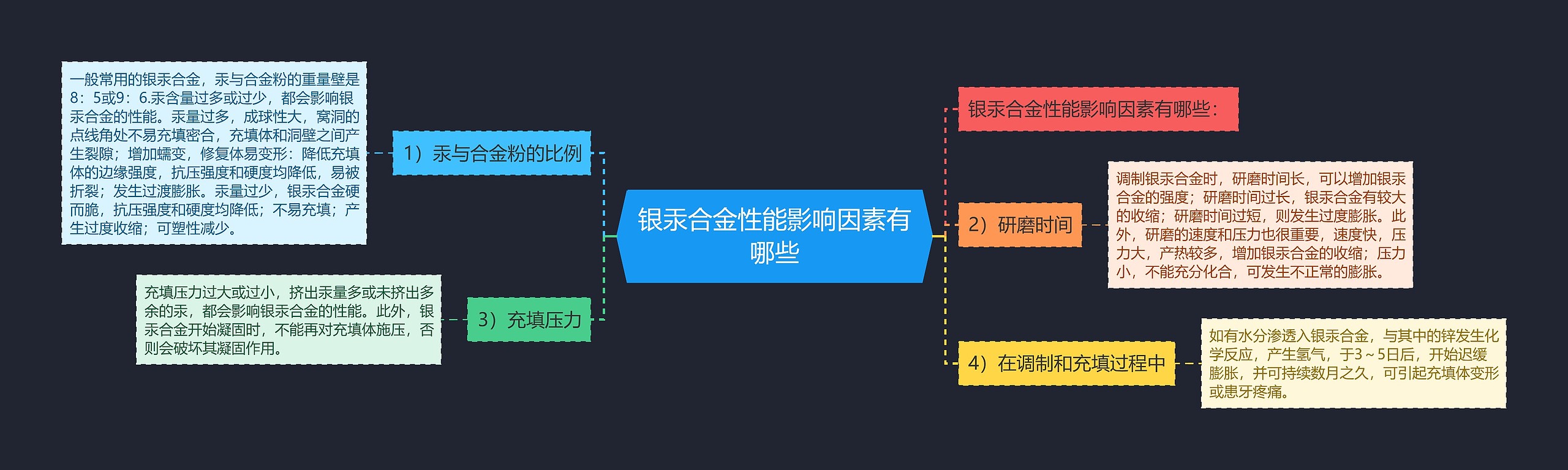 银汞合金性能影响因素有哪些思维导图