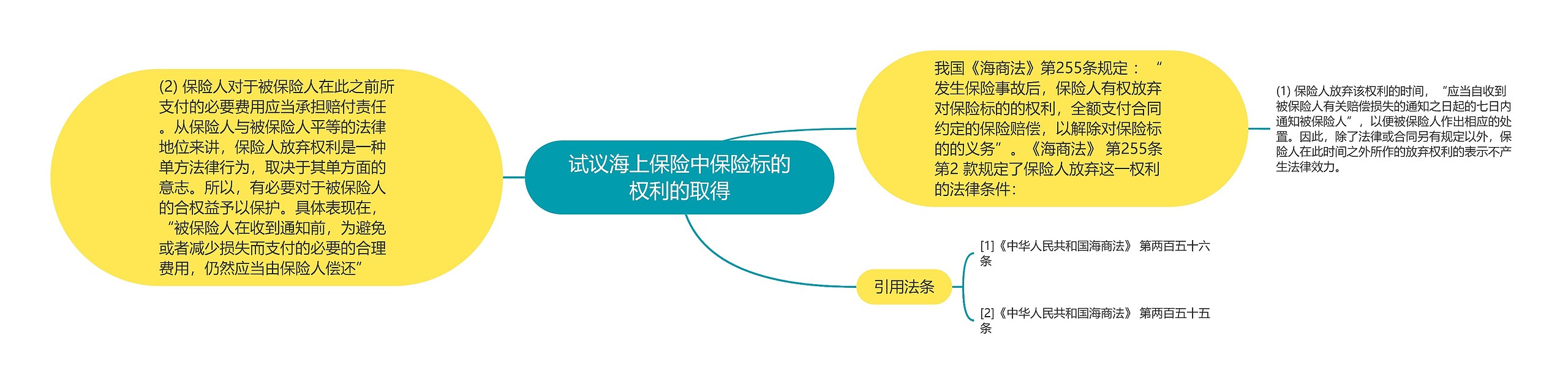 试议海上保险中保险标的权利的取得思维导图