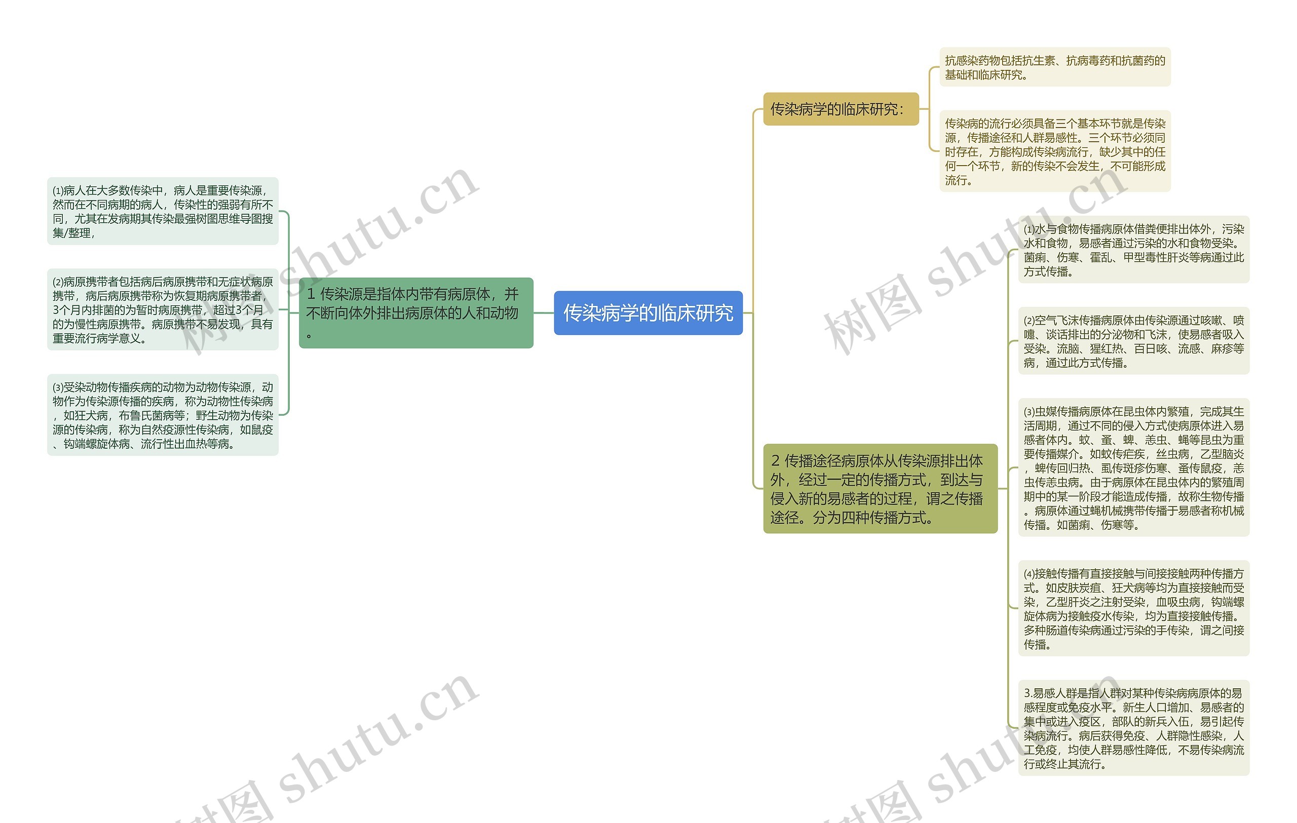 传染病学的临床研究